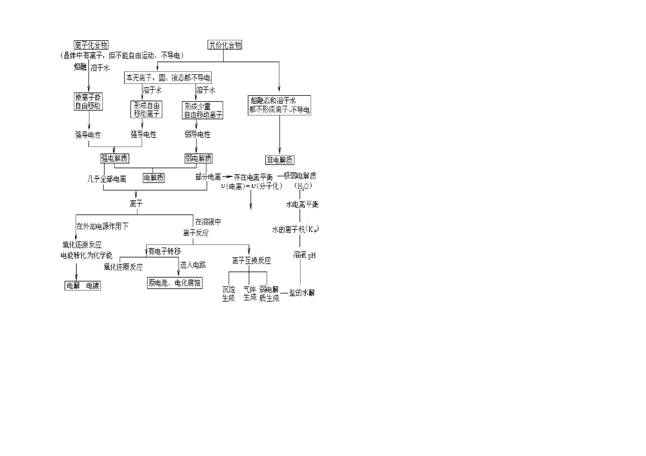 高考化学电离平衡和电化学训练题.doc 第2页