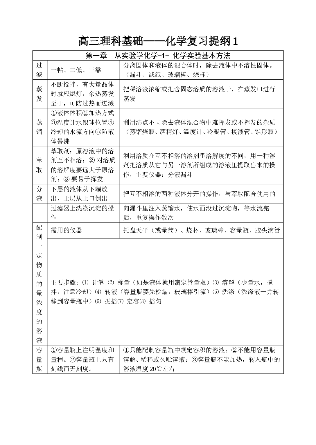 高考化学实验基本方法测试.doc 第1页