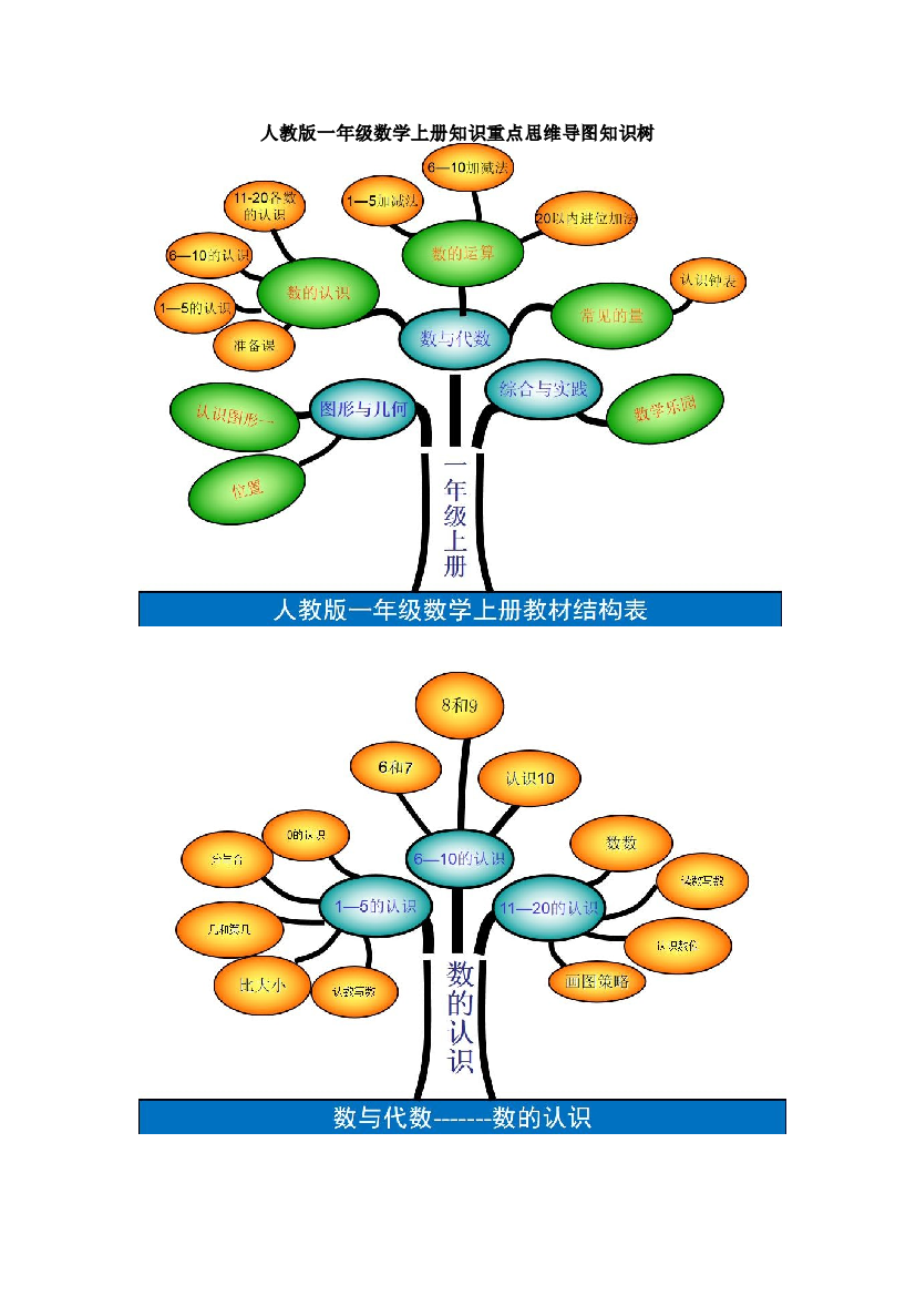 人教版一年级数学上册知识重点思维导图知识树.docx 第1页