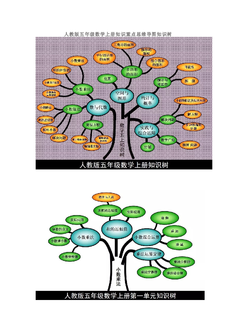 人教版五年级数学上册知识重点思维导图知识树.docx 第1页