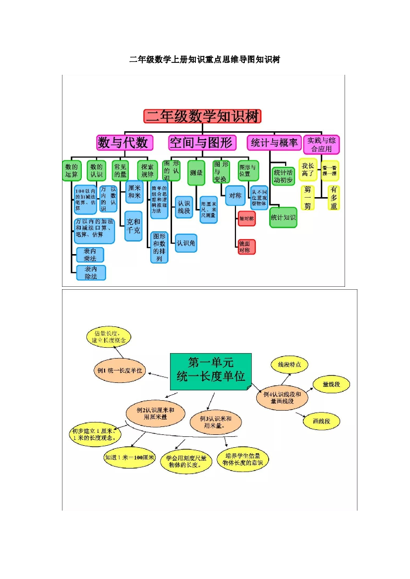 人教版二年级数学上册知识重点思维导图知识树.docx 第1页