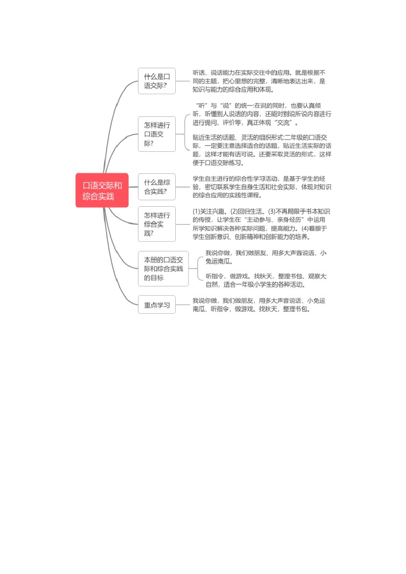 12 口语交际和综合实践-2023-2024学年一年级语文寒假专项提升（统编版）.docx 第2页
