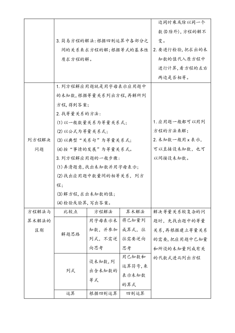专项突破8-简易方程（讲义）六年级下册小升初数学高频考点专项培优卷（通用版）.docx 第2页