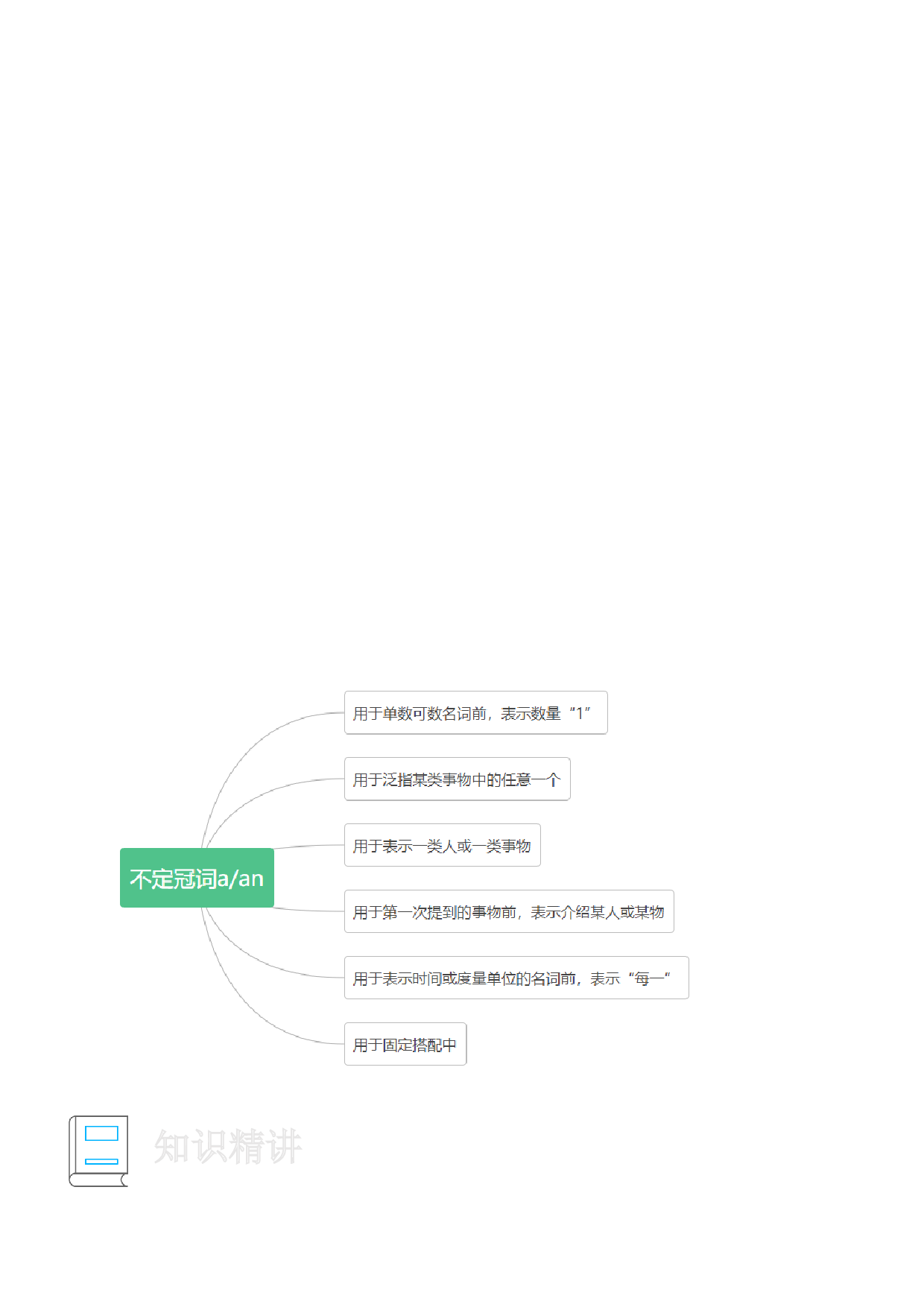03 冠词-小学语法精讲精练（附口诀、练习和答案）.docx 第2页