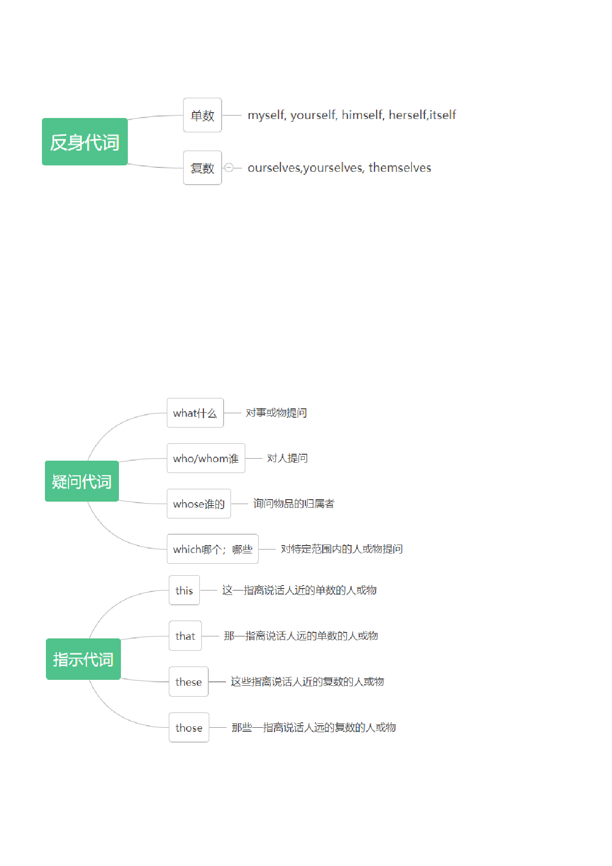 01 代词-小学语法精讲精练（附口诀、练习和答案）.docx 第2页