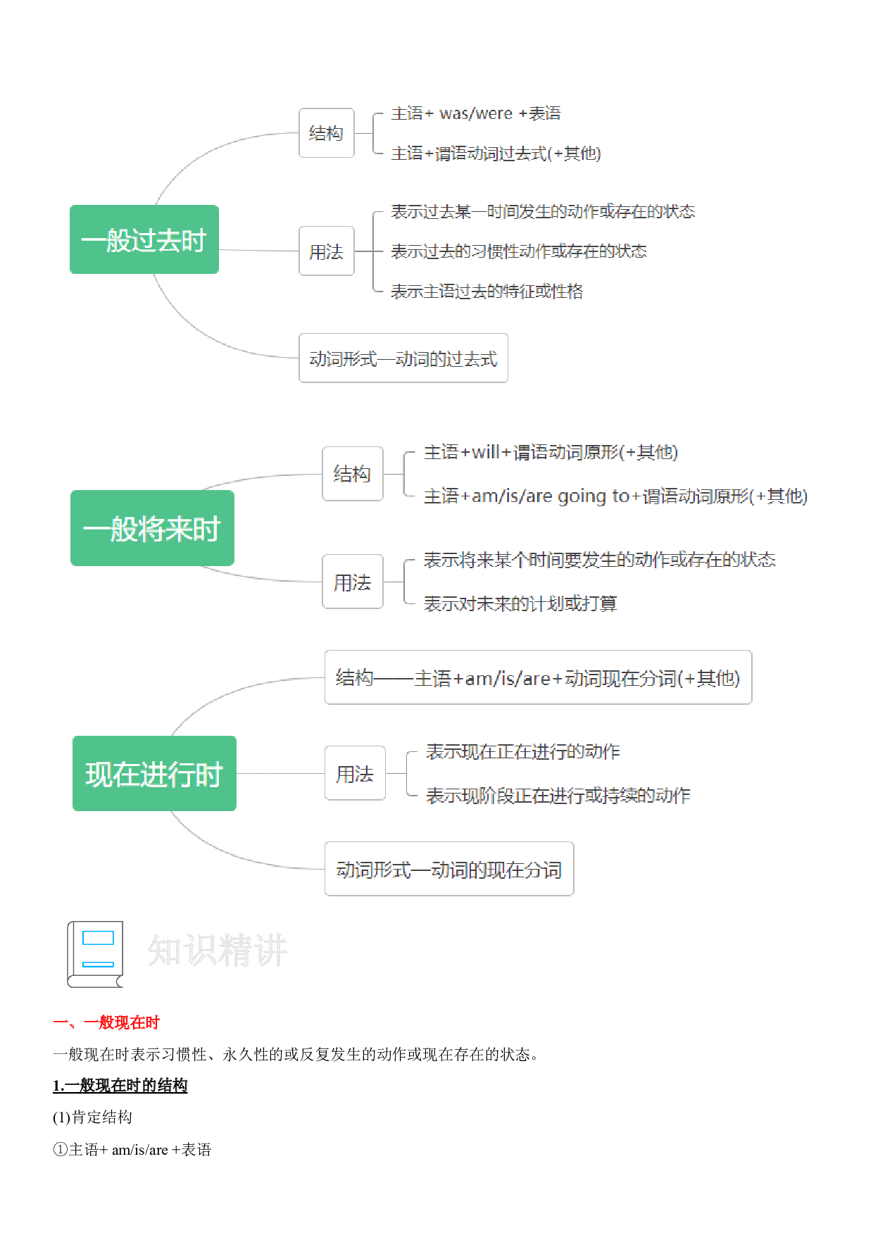 10 动词四大时态-小学语法精讲精练（附口诀、练习和答案）.docx 第2页