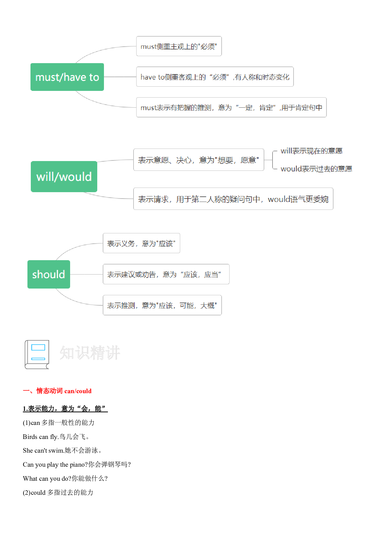 08 情态动词-小学语法精讲精练（附口诀、练习和答案）.docx 第2页