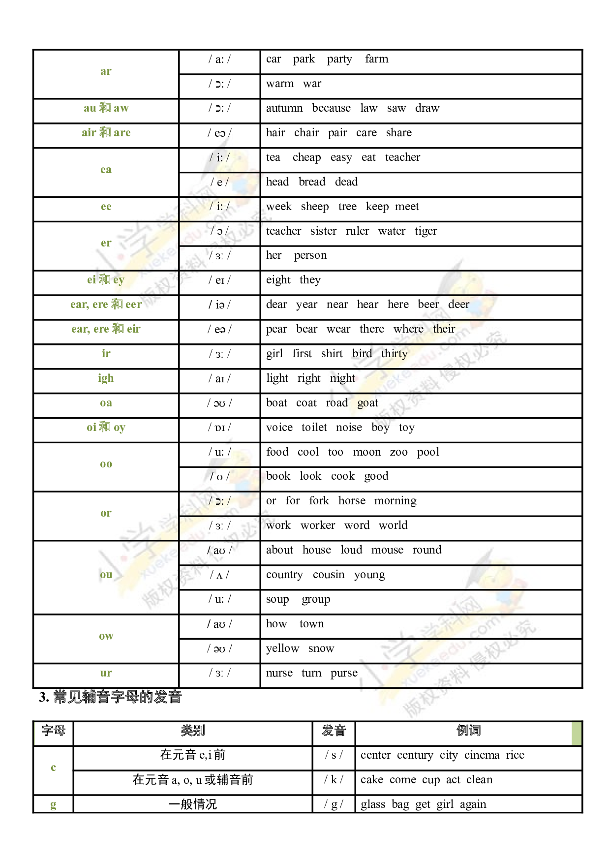 （连载考点梳理）小升初英语 考点02&mdash;&mdash;语音  全国通用.doc 第2页