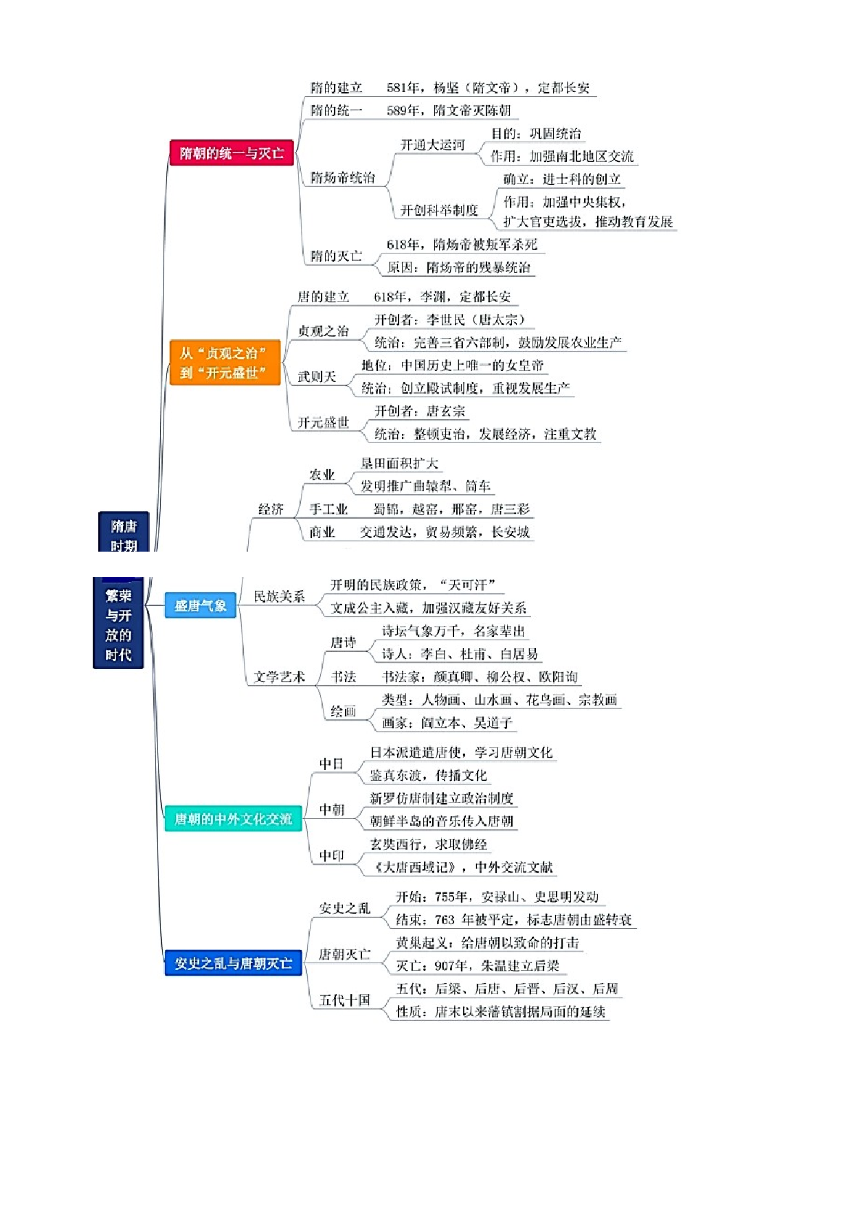 含参考答案 统编版七下历史第1单元隋唐时期：繁荣与开放的时代01讲核心(含参考答案)2023&mdash;2024.docx 第2页