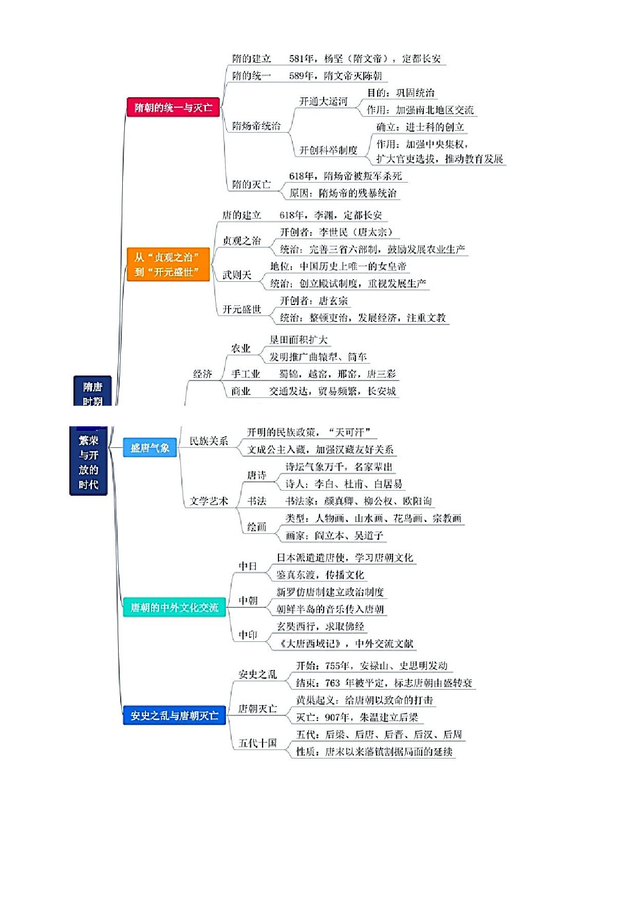 含参考答案 统编版七下历史第1单元隋唐时期：繁荣与开放的时代01讲核心（原卷版）2023&mdash;2024.docx 第2页