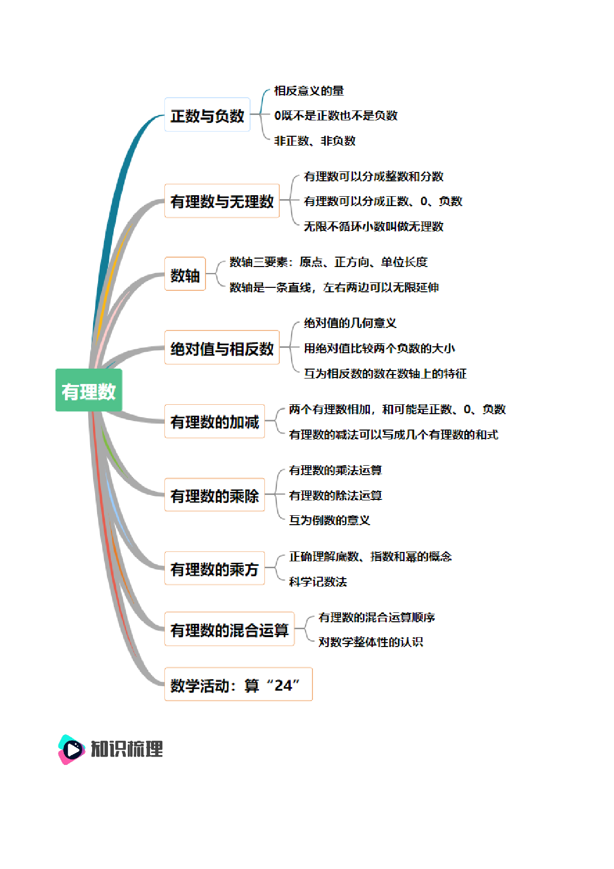 第1章 有理数知识点清单-2023-2024学年七年级数学上册期末复习通关秘笈（沪科版）.docx 第2页