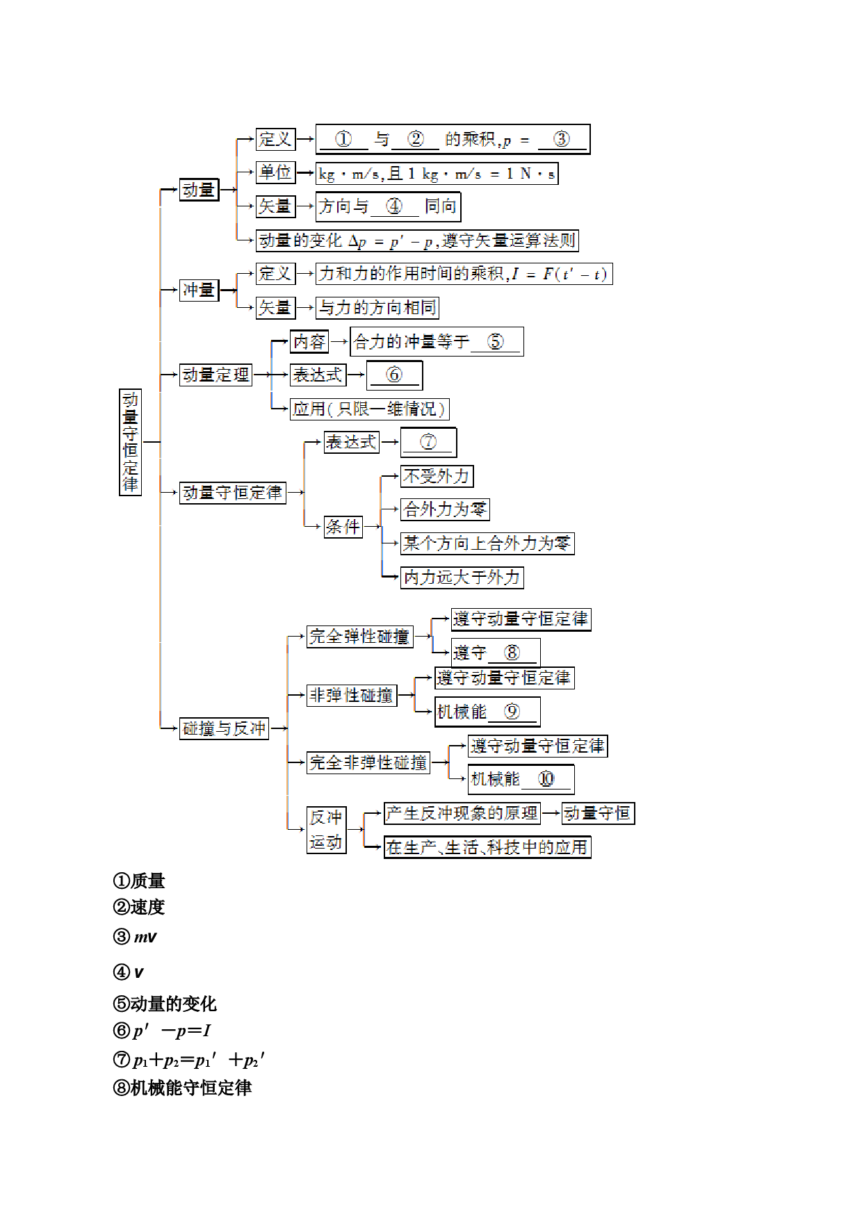 专题12 动量守恒定律【知识梳理】-2020-2021学年高二物理下学期期末专项复习（人教版）.doc 第2页