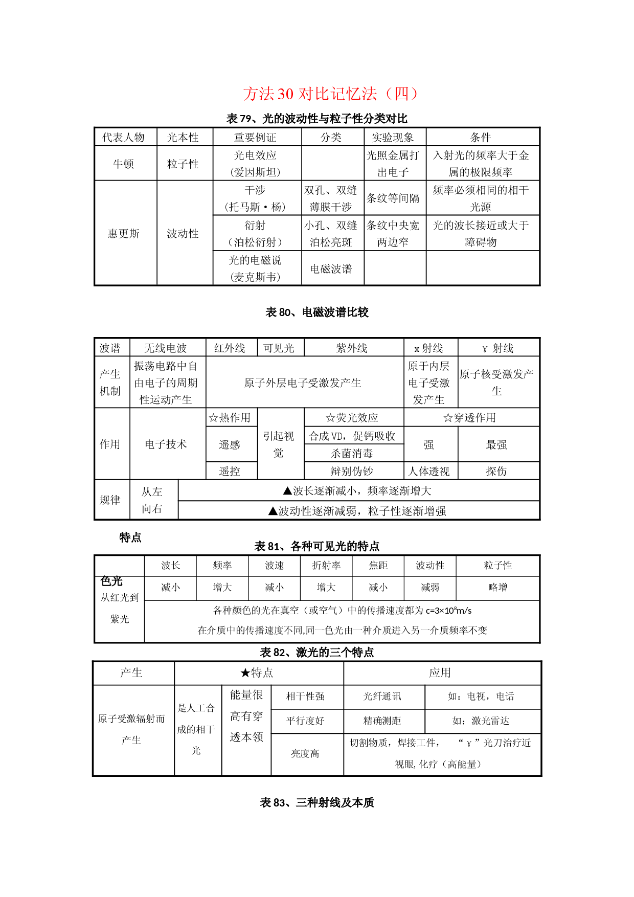 方法30  对比记忆法（四）-2022年高考物理学习记忆方法大全.docx 第1页