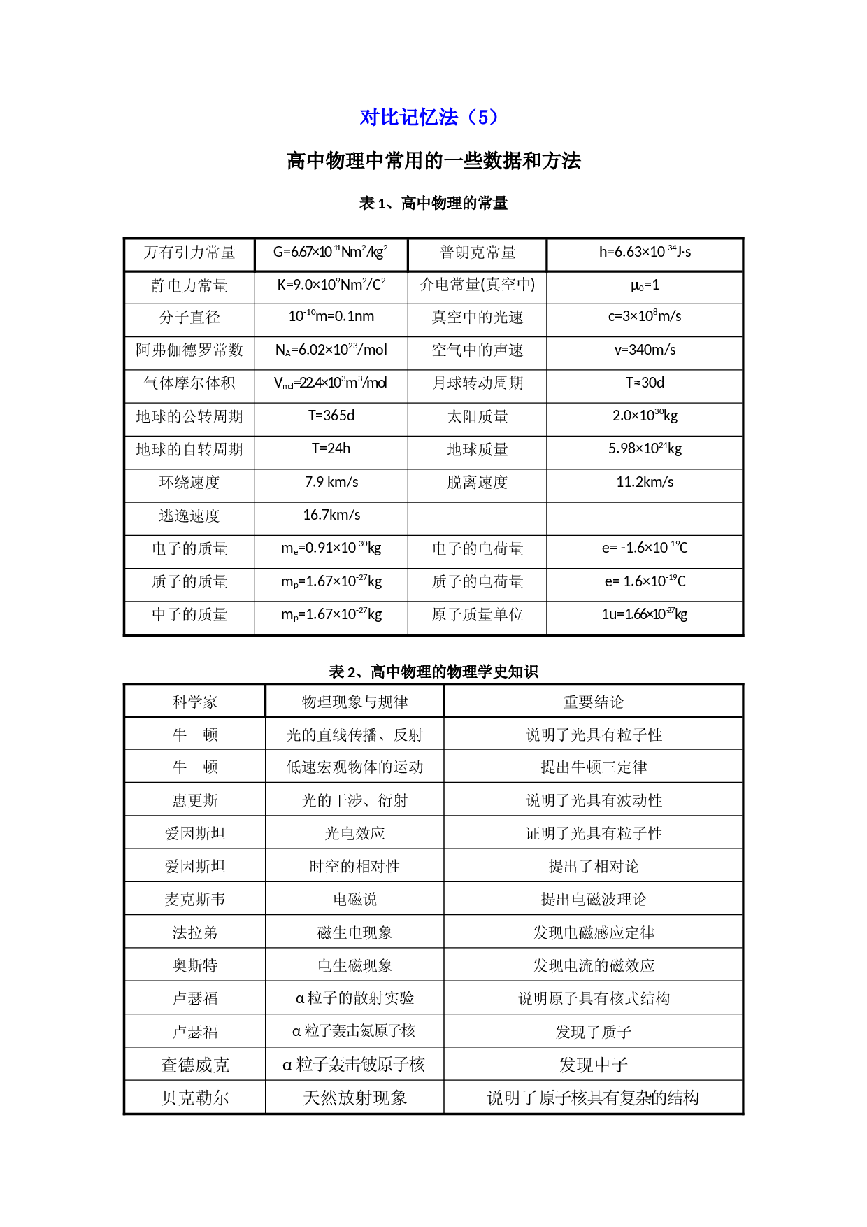 方法31 对比记忆法（五）-2022年高考物理学习记忆方法大全.docx 第1页