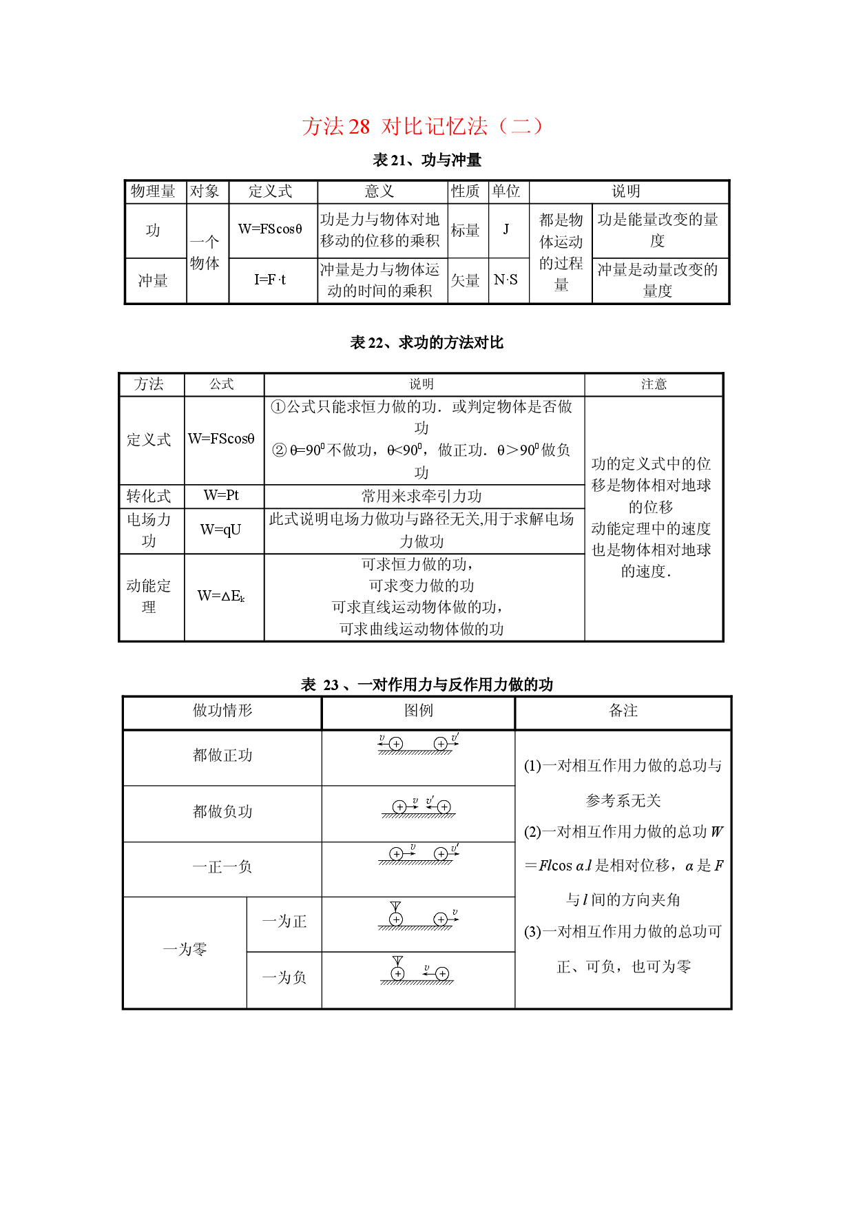 方法28  对比记忆法（二）-2022年高考物理学习记忆方法大全.docx 第1页