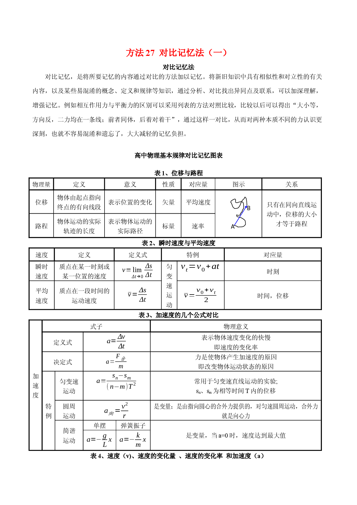 方法27  对比记忆法（一）-2022年高考物理学习记忆方法大全.docx 第1页