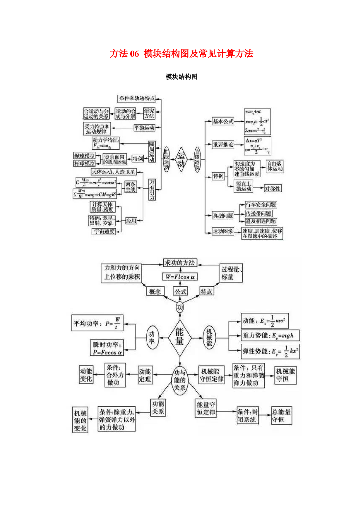 方法06  模块结构图及常见计算方法-2022年高考物理学习记忆方法大全.docx 第1页
