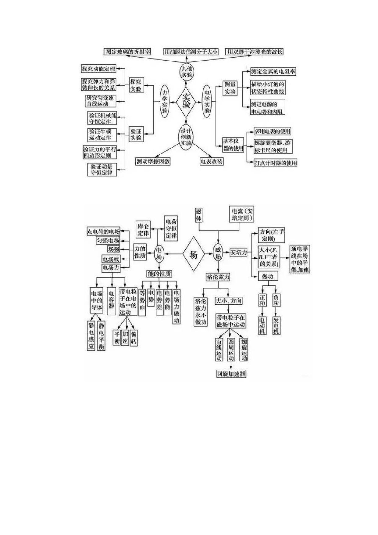 方法06  模块结构图及常见计算方法-2022年高考物理学习记忆方法大全.docx 第2页