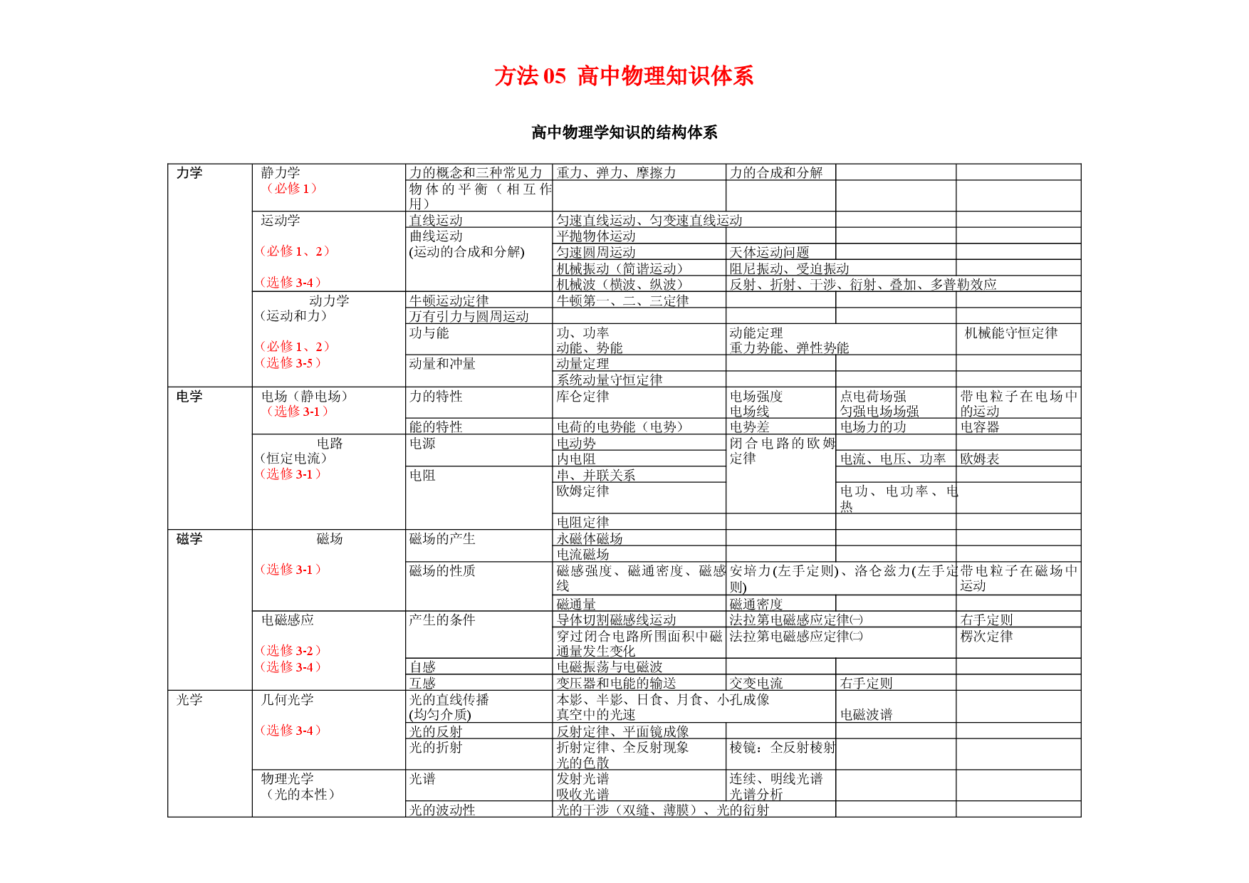 方法05  高中物理知识体系-2022年高考物理学习记忆方法大全.docx 第1页