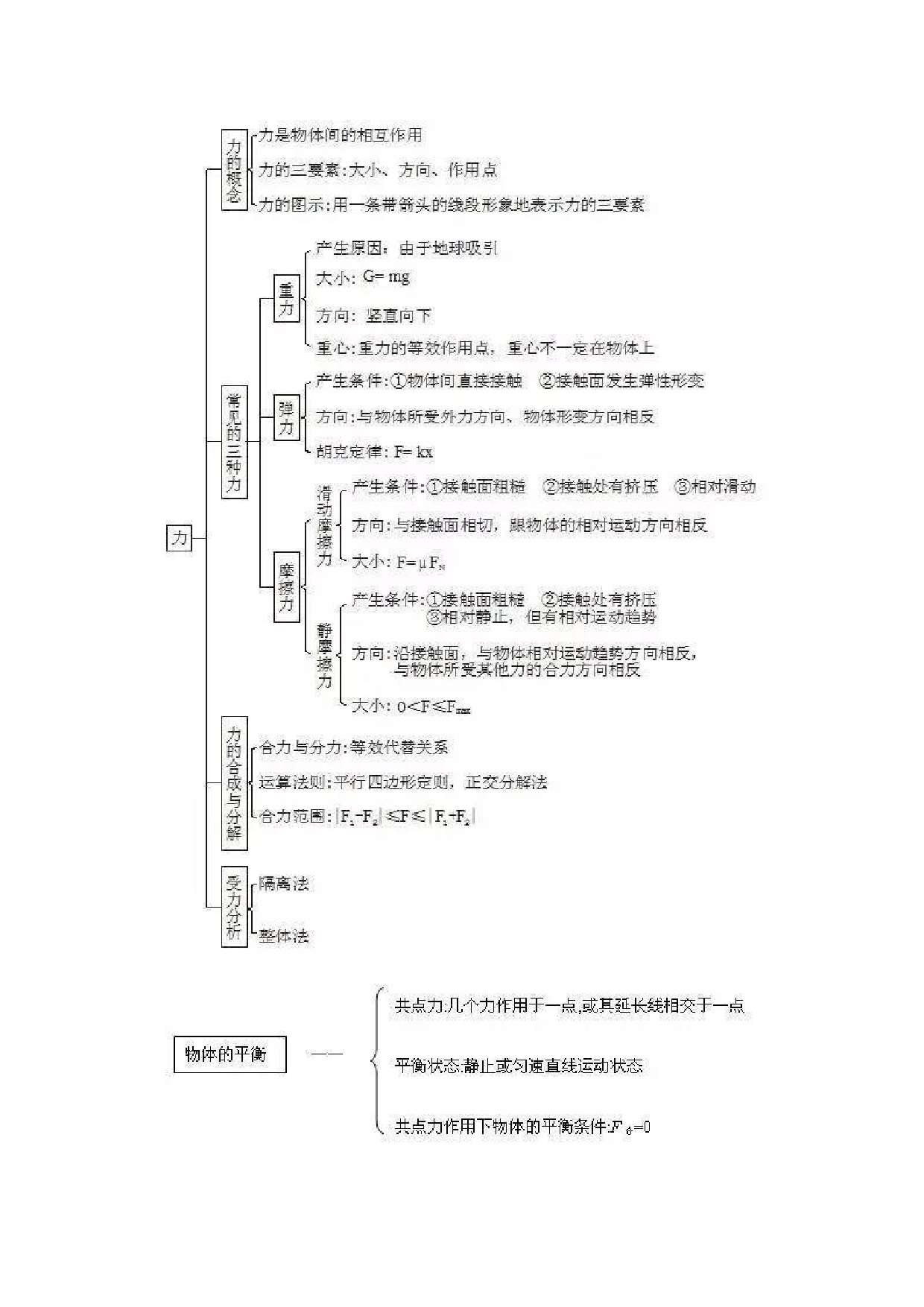 方法04  知识结构图记忆法-2022年高考物理学习记忆方法大全.docx 第2页
