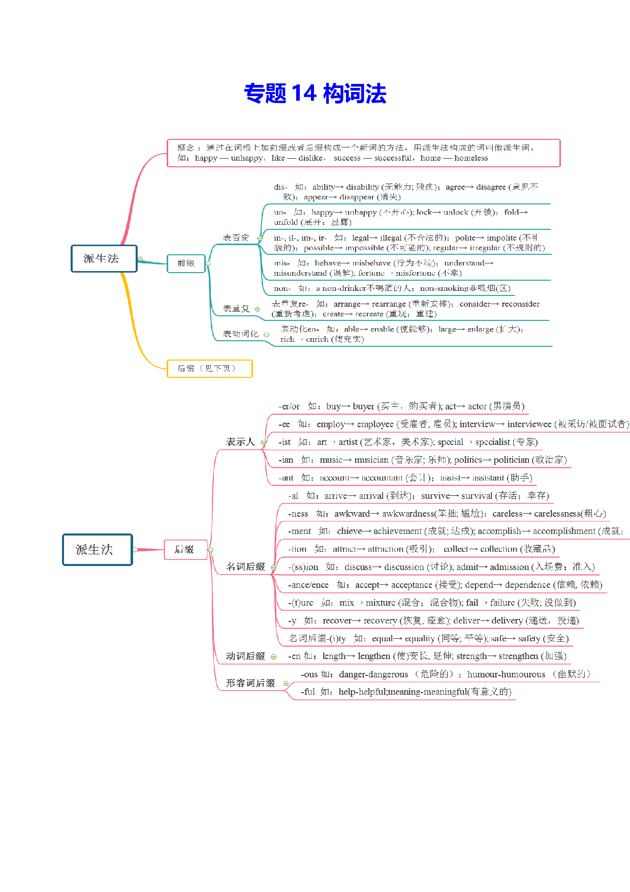 专题14 构词法 -2022年高考英语备考系列（复习思维导图+必备知识手册）.doc 第1页
