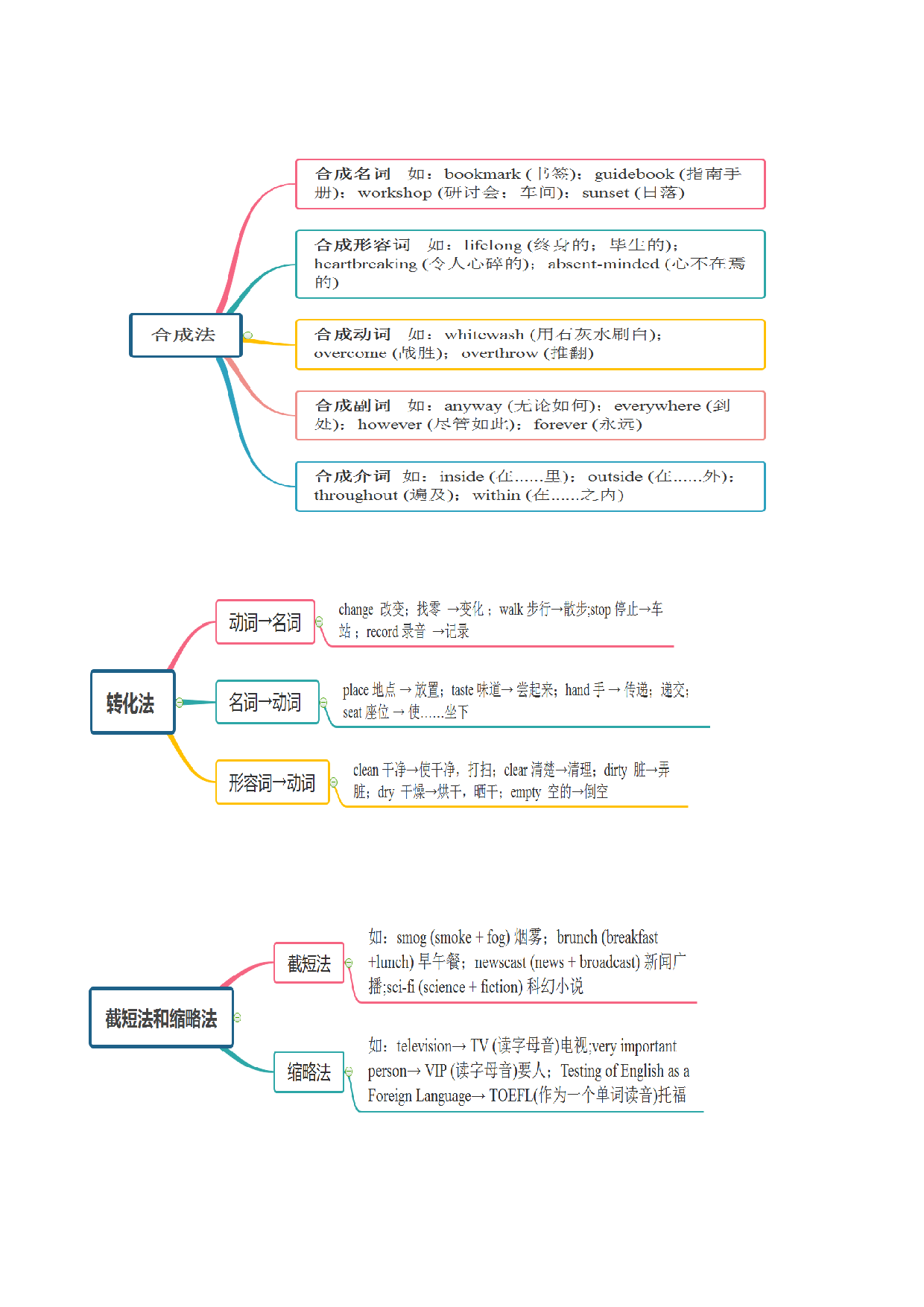 专题14 构词法 -2022年高考英语备考系列（复习思维导图+必备知识手册）.doc 第2页