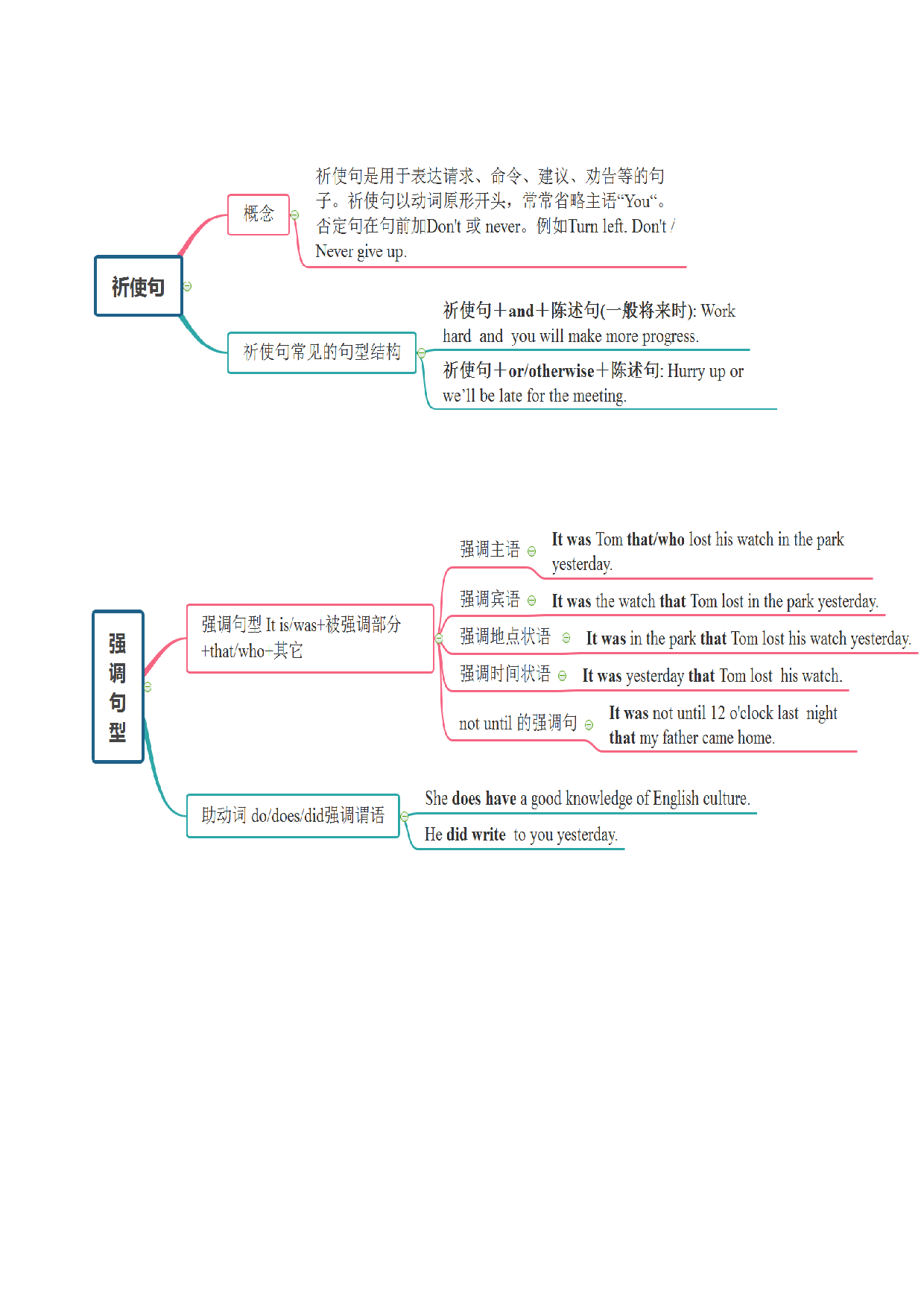 专题07 特殊句式 -2022年高考英语备考系列（复习思维导图+必备知识手册）.doc 第2页