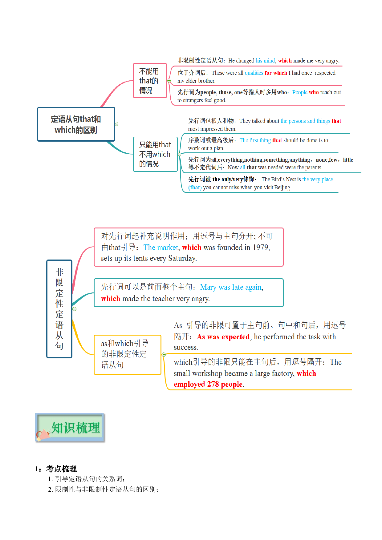 专题06 从句（定语从句、名词性从句、状语从句） -2022年高考英语备考系列（复习思维导图+必备知识手册）.doc 第2页