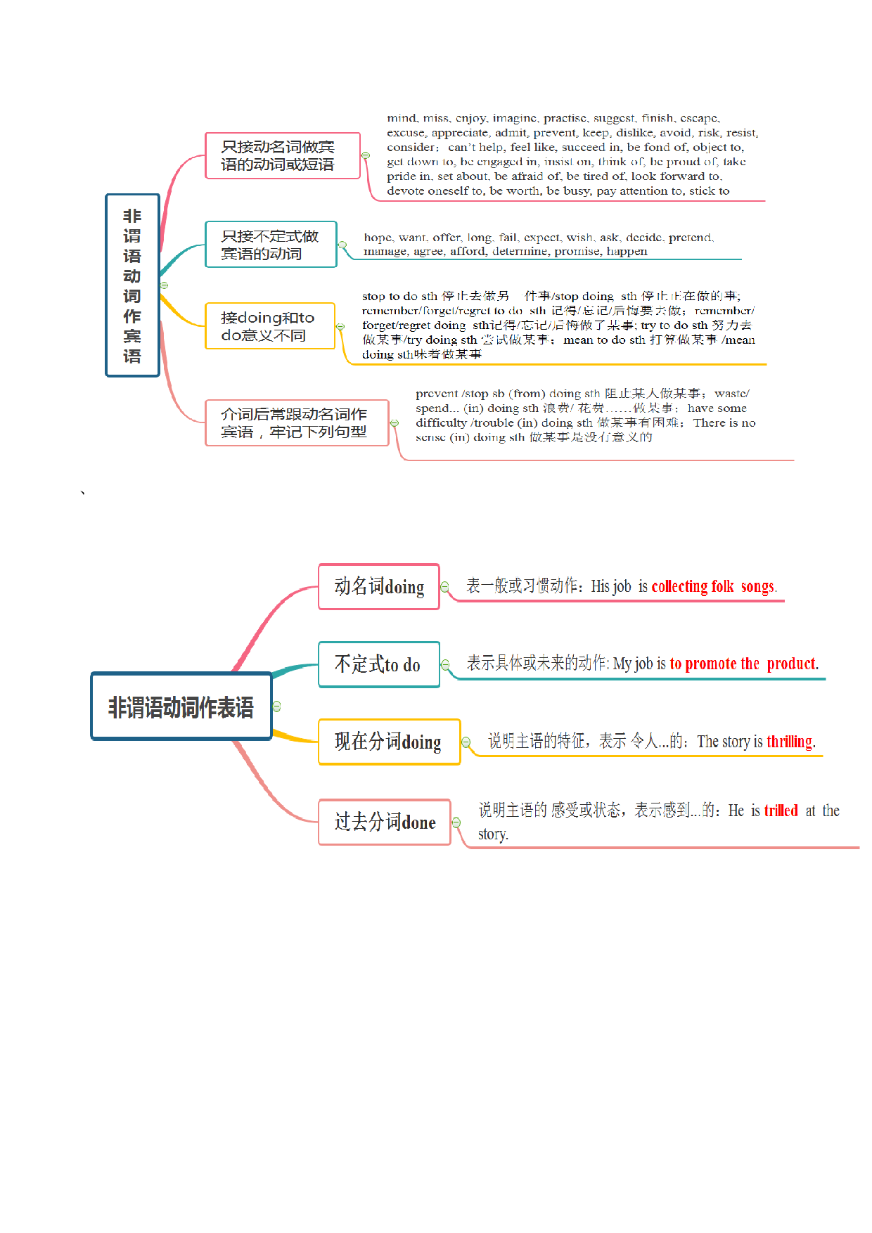 专题05 非谓语动词 -2022年高考英语备考系列（复习思维导图+必备知识手册）.doc 第2页