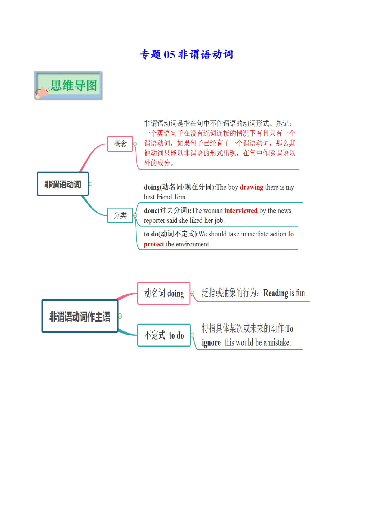 专题05 非谓语动词 -2022年高考英语备考系列（复习思维导图+必备知识手册）.doc 第1页