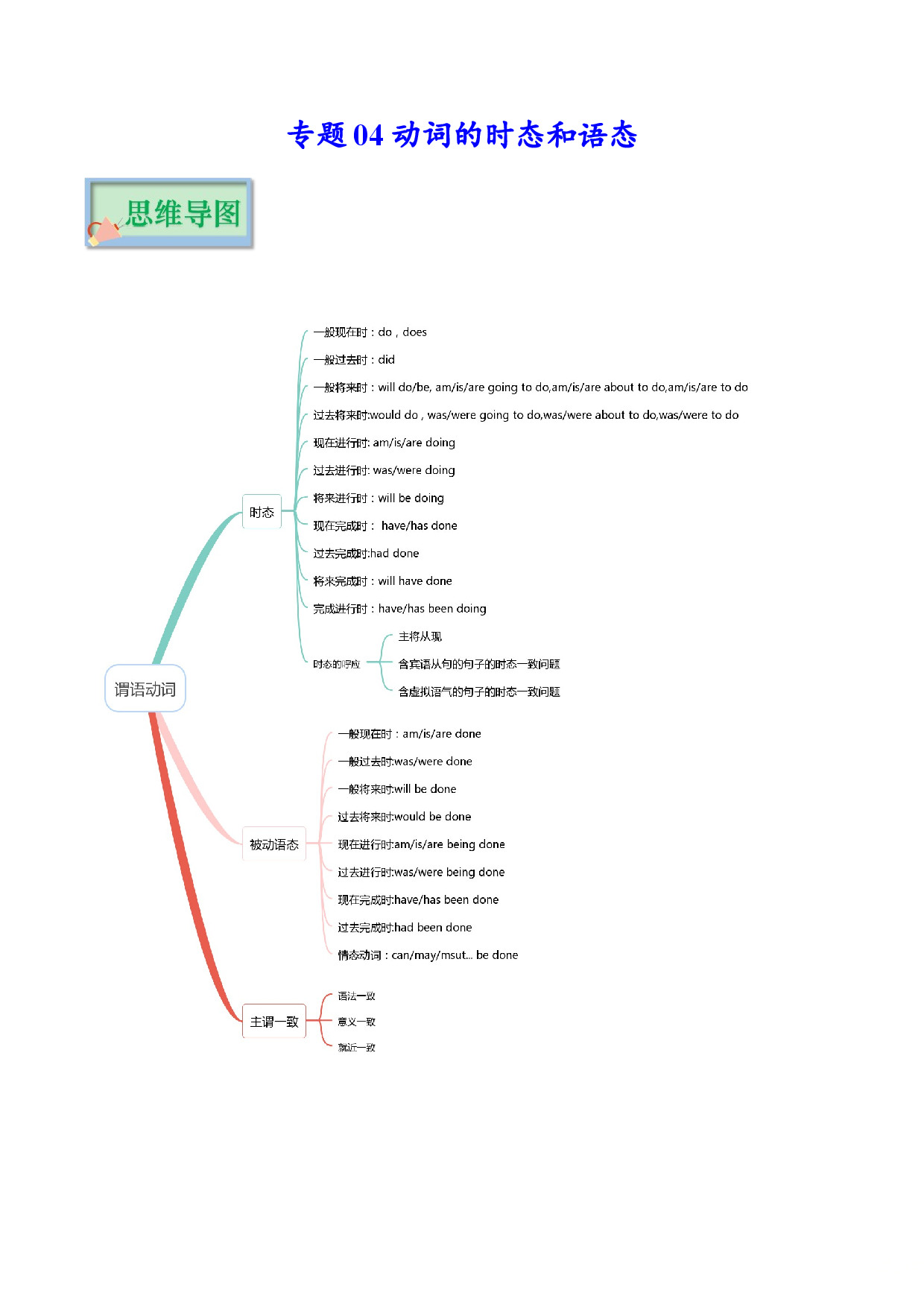专题04 时态和语态 -2022年高考英语备考系列（复习思维导图+必备知识手册）.doc 第1页