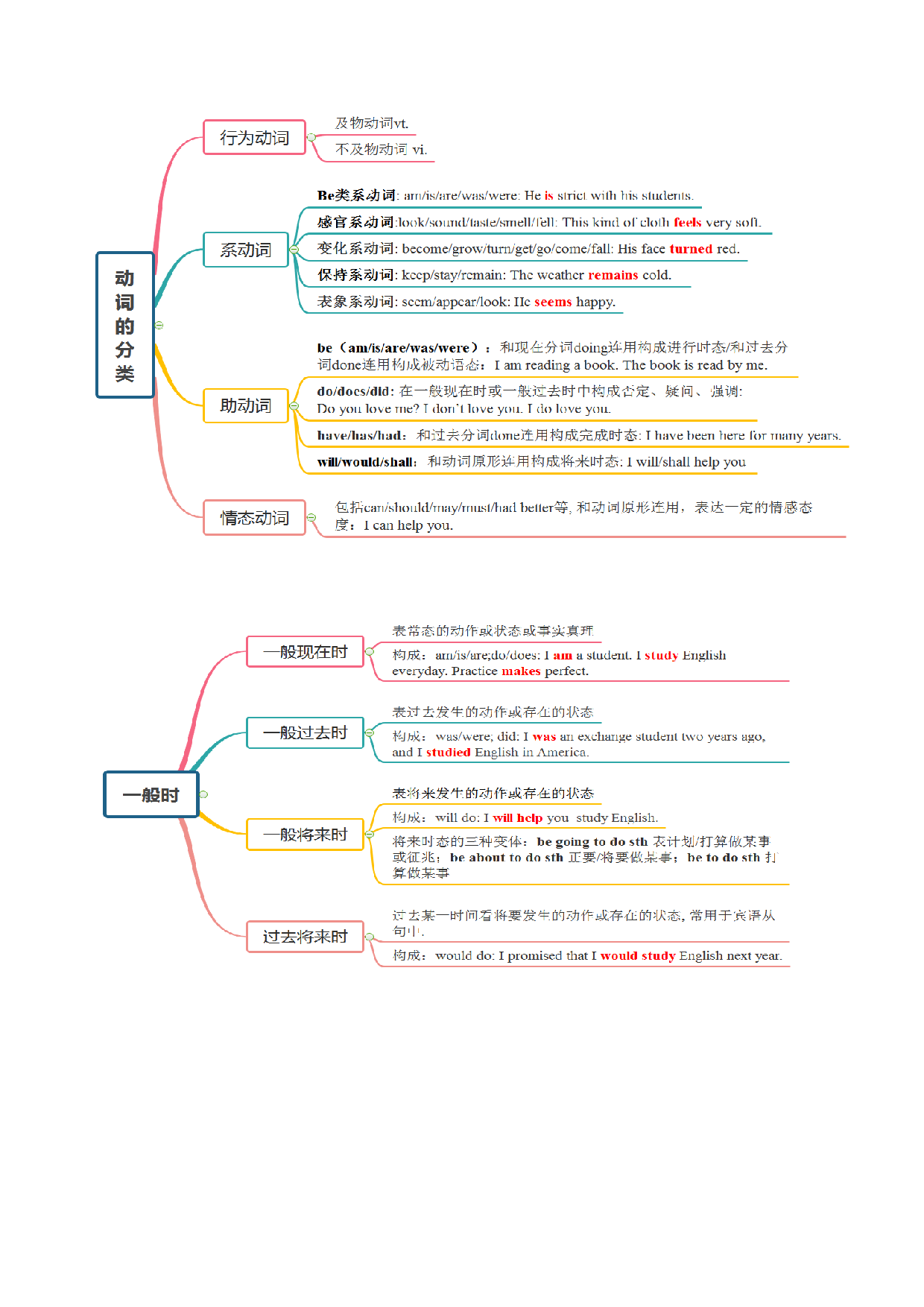 专题04 时态和语态 -2022年高考英语备考系列（复习思维导图+必备知识手册）.doc 第2页