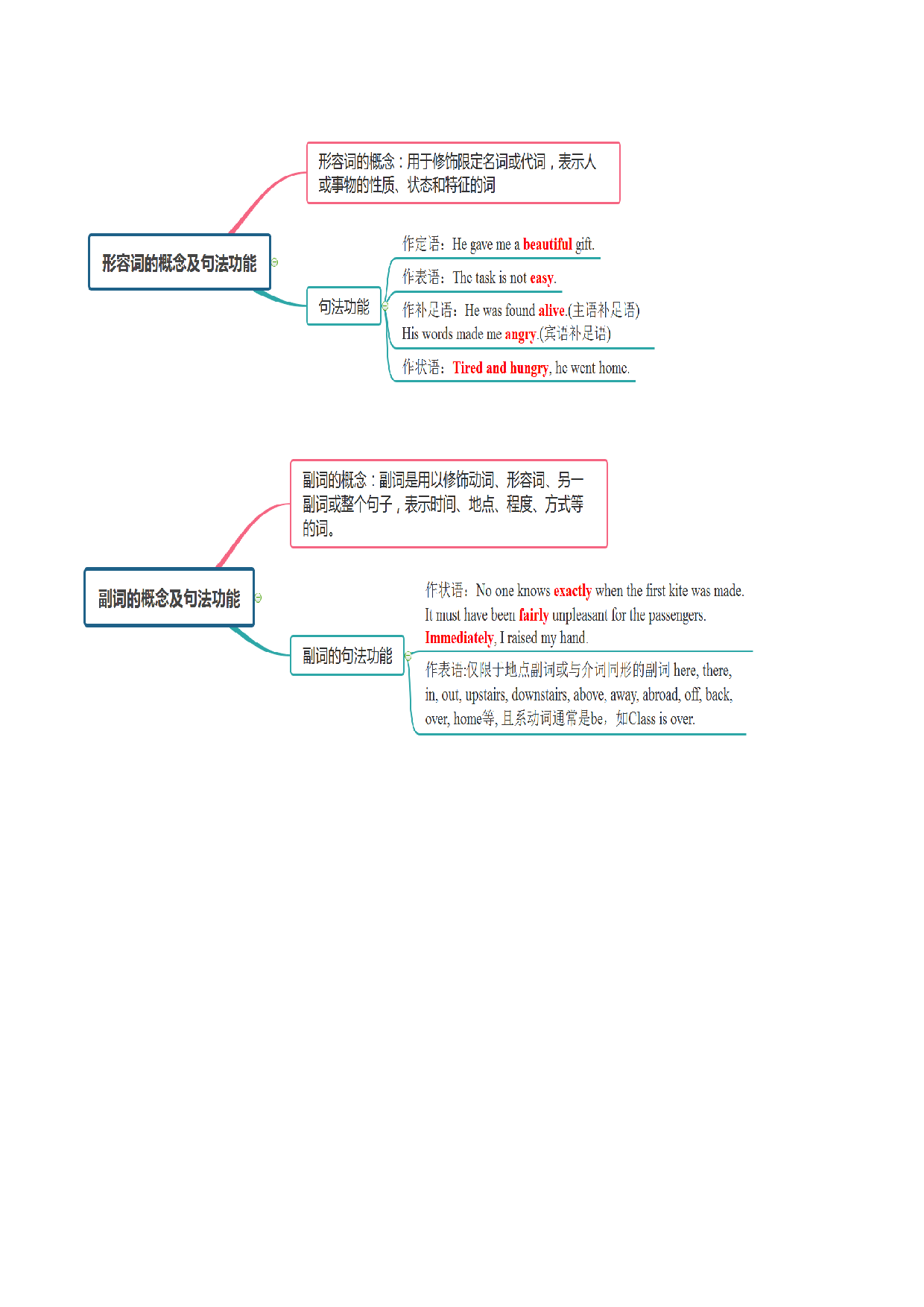 专题03 形容词和副词 -2022年高考英语备考系列（复习思维导图+必备知识手册）.doc 第2页