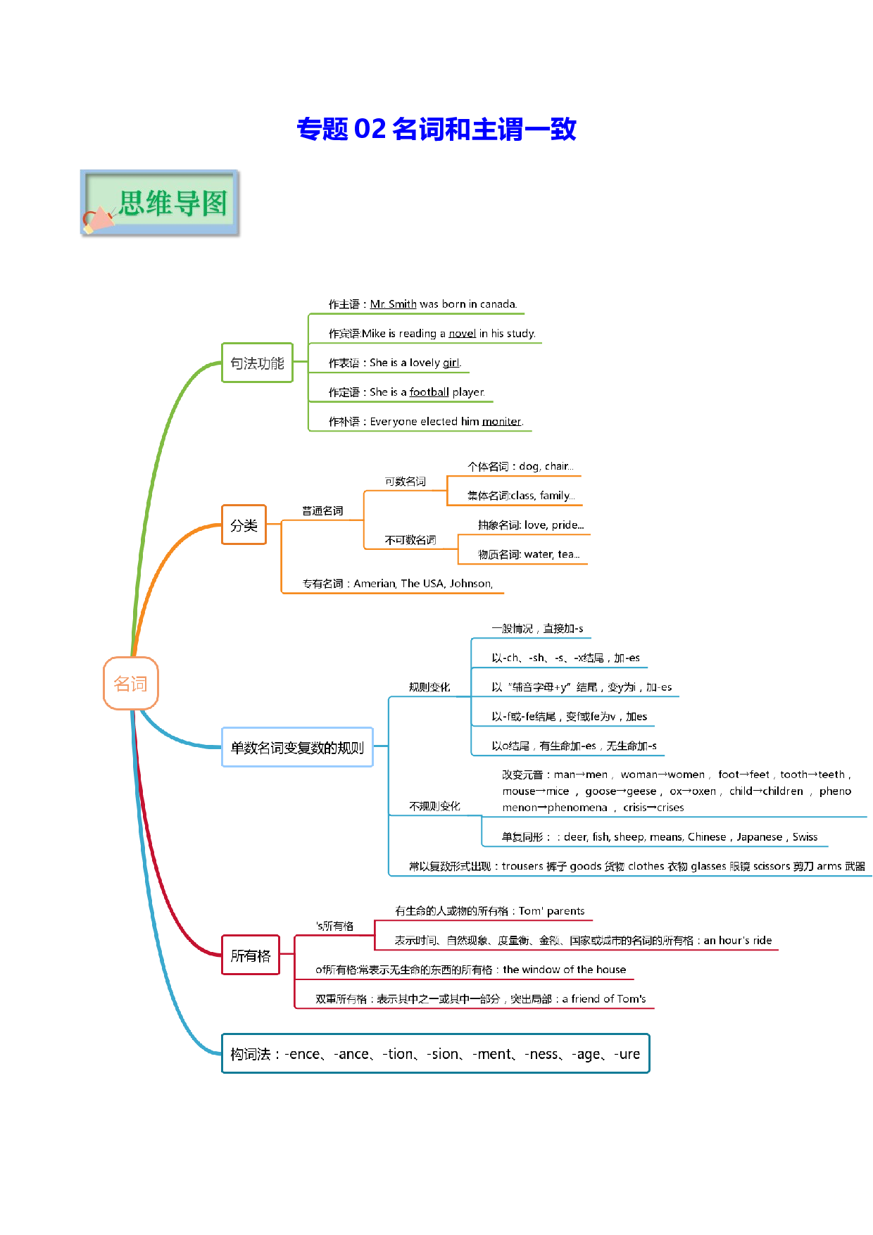 专题02 名词和主谓一致 -2022年高考英语备考系列（复习思维导图+必备知识手册）.doc 第1页