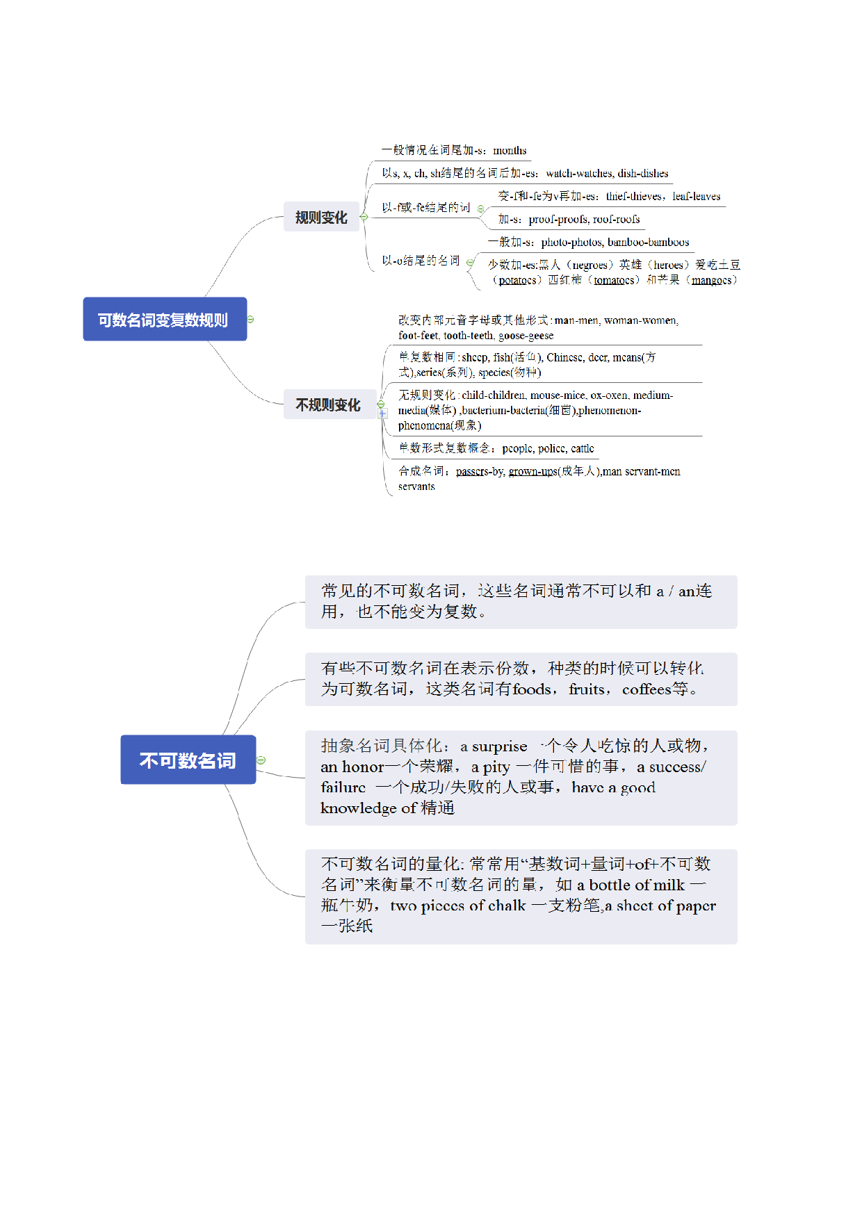 专题02 名词和主谓一致 -2022年高考英语备考系列（复习思维导图+必备知识手册）.doc 第2页