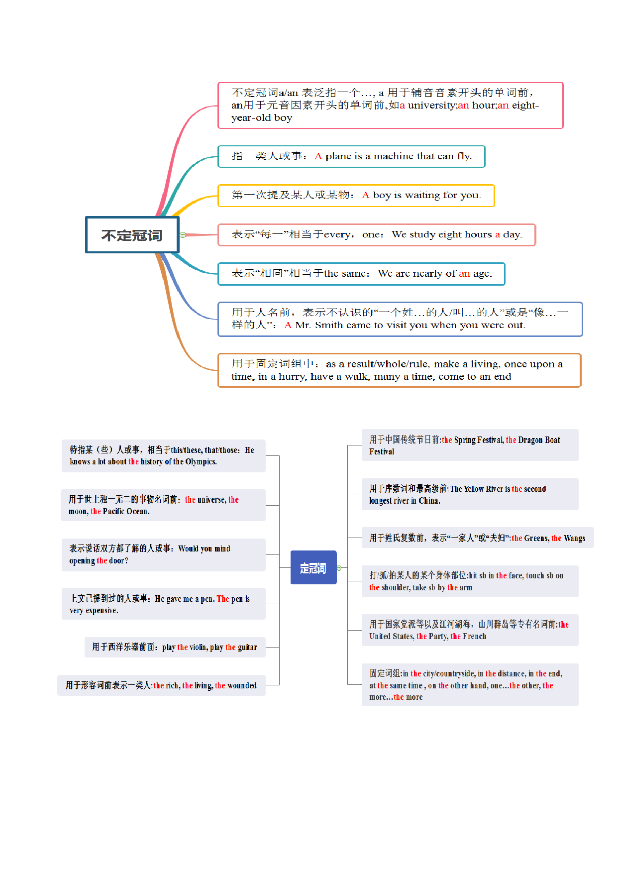 专题01 冠词 代词 介词 -2022年高考英语备考系列（复习思维导图+必备知识手册）.doc 第2页