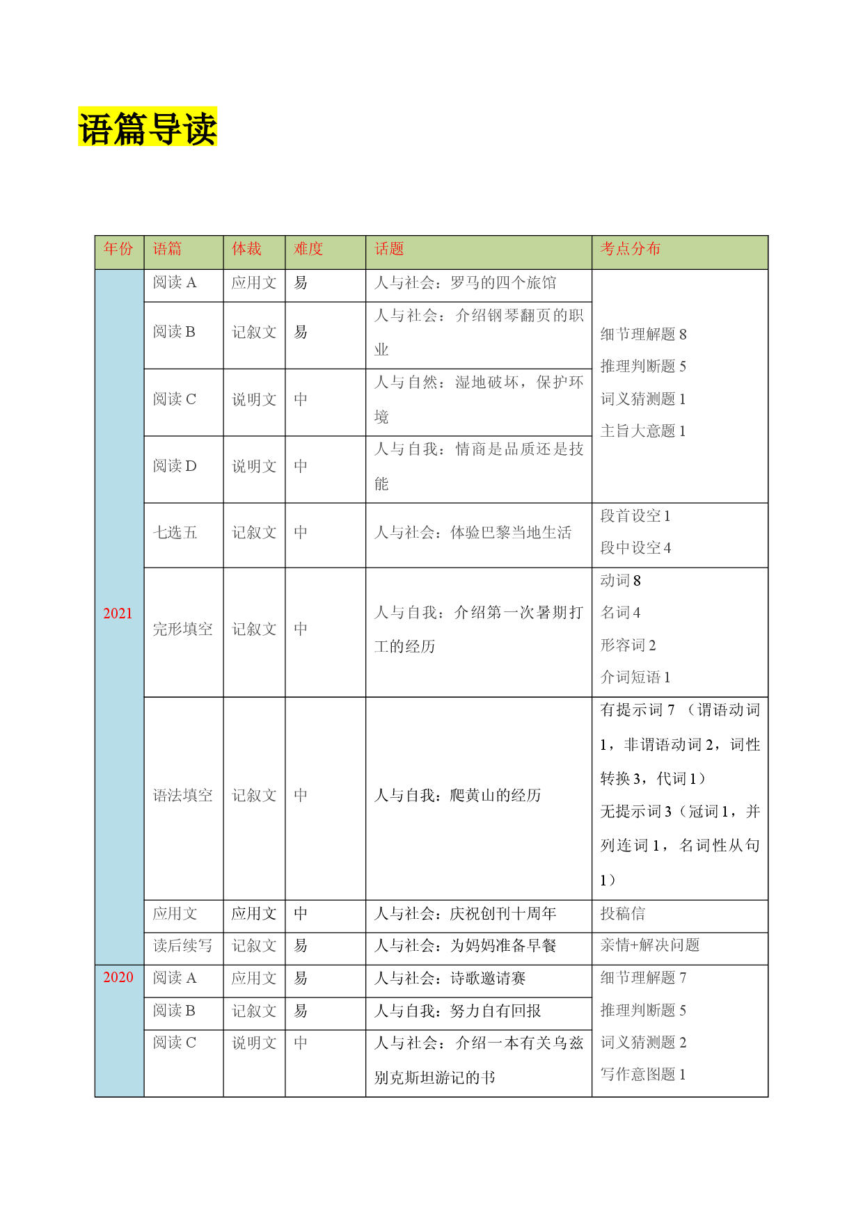 新高考全国卷1（试卷点评）-2021年高考英语真题深度解读.docx 第2页