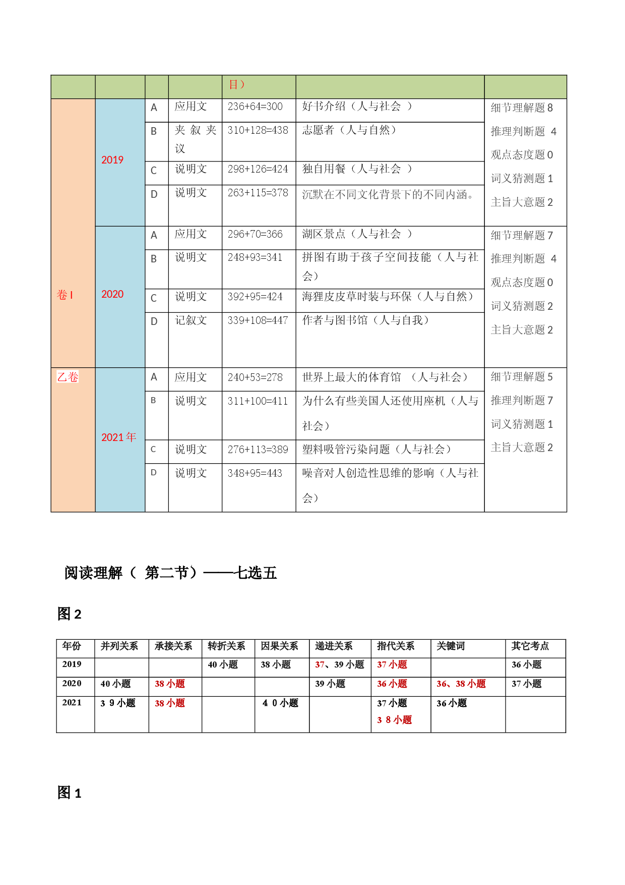 全国乙卷（试卷点评）-2021年高考英语真题深度解读（2）.docx 第2页