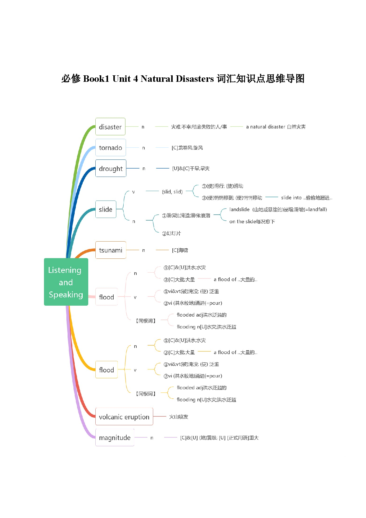 Unit 4 Natural Disasters 词汇知识点思维导图-2022-2023学年高一英语单元同步词汇教学与检测（人教2019版必修第一册）.docx 第1页