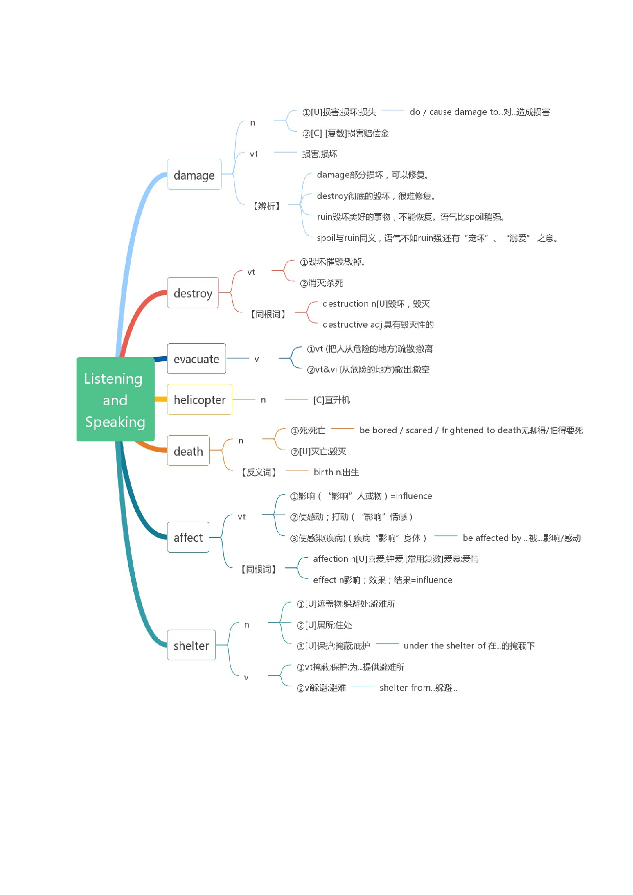Unit 4 Natural Disasters 词汇知识点思维导图-2022-2023学年高一英语单元同步词汇教学与检测（人教2019版必修第一册）.docx 第2页