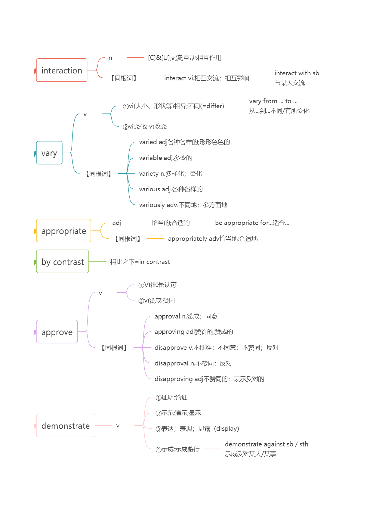 Unit 4 Body Language 词汇知识点思维导图-2022-2023学年高二英语单元同步词汇教学与检测（人教2019版选择性必修第一册）.docx 第2页
