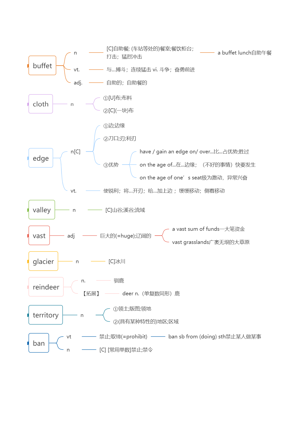 Unit 3 Fascinating Parks 词汇知识点思维导图-2022-2023学年高二英语单元同步词汇教学与检测（人教2019版选择性必修第一册）.docx 第2页