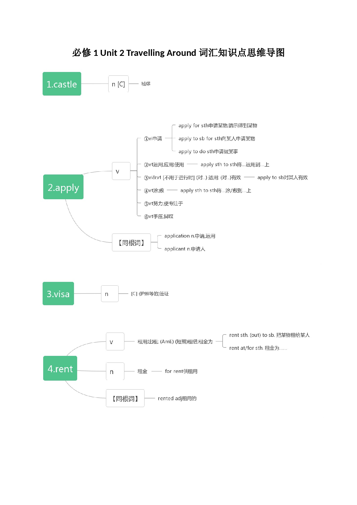 Unit 2 Travelling Around 词汇知识点思维导图-2022-2023学年高一英语单元同步词汇教学与检测（人教2019版必修第一册）.docx.docx 第1页