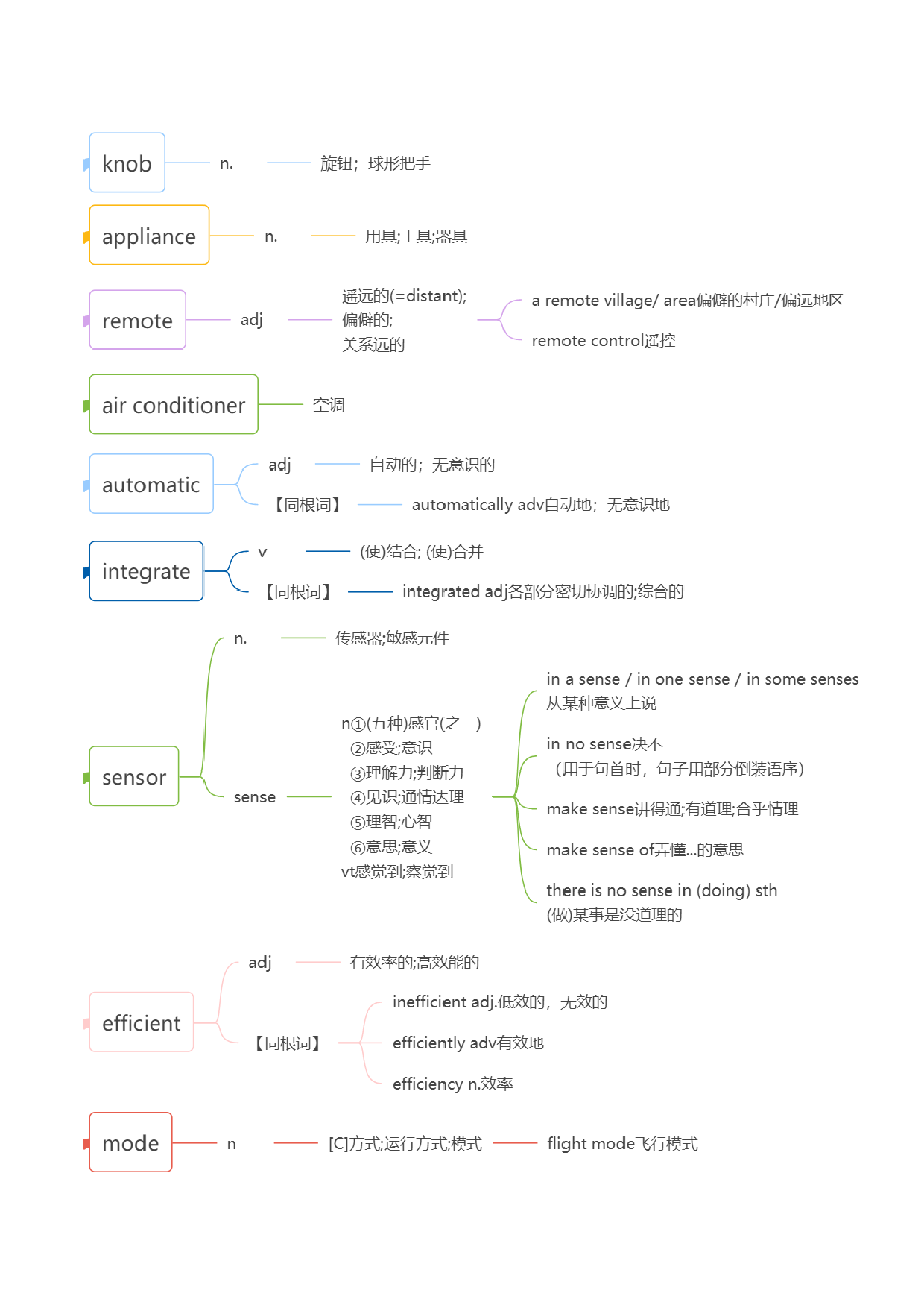 Unit 2 Looking into the Future 词汇知识思维导图-2022-2023学年高二英语单元同步词汇教学与检测（人教2019版选择性必修第一册）.docx 第2页