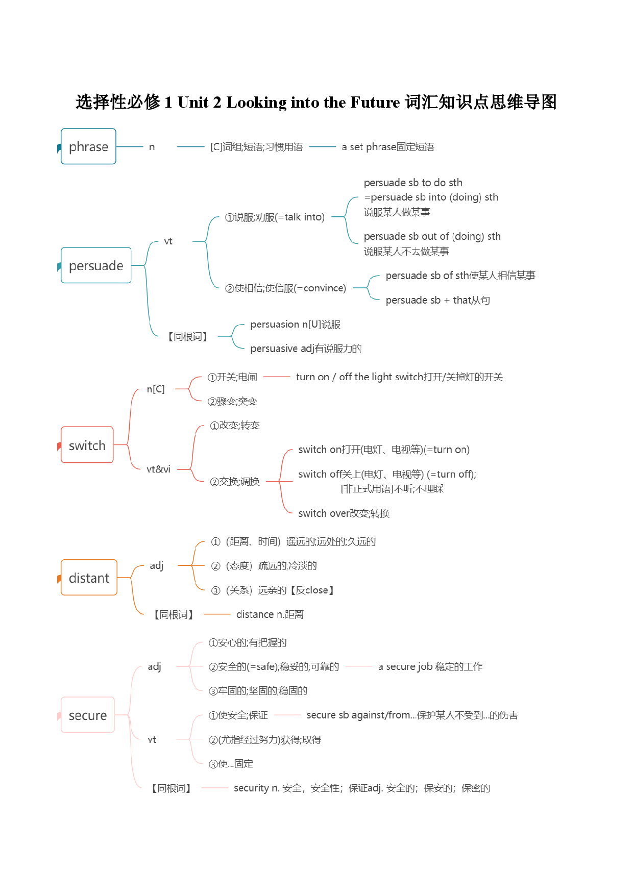 Unit 2 Looking into the Future 词汇知识思维导图-2022-2023学年高二英语单元同步词汇教学与检测（人教2019版选择性必修第一册）.docx 第1页