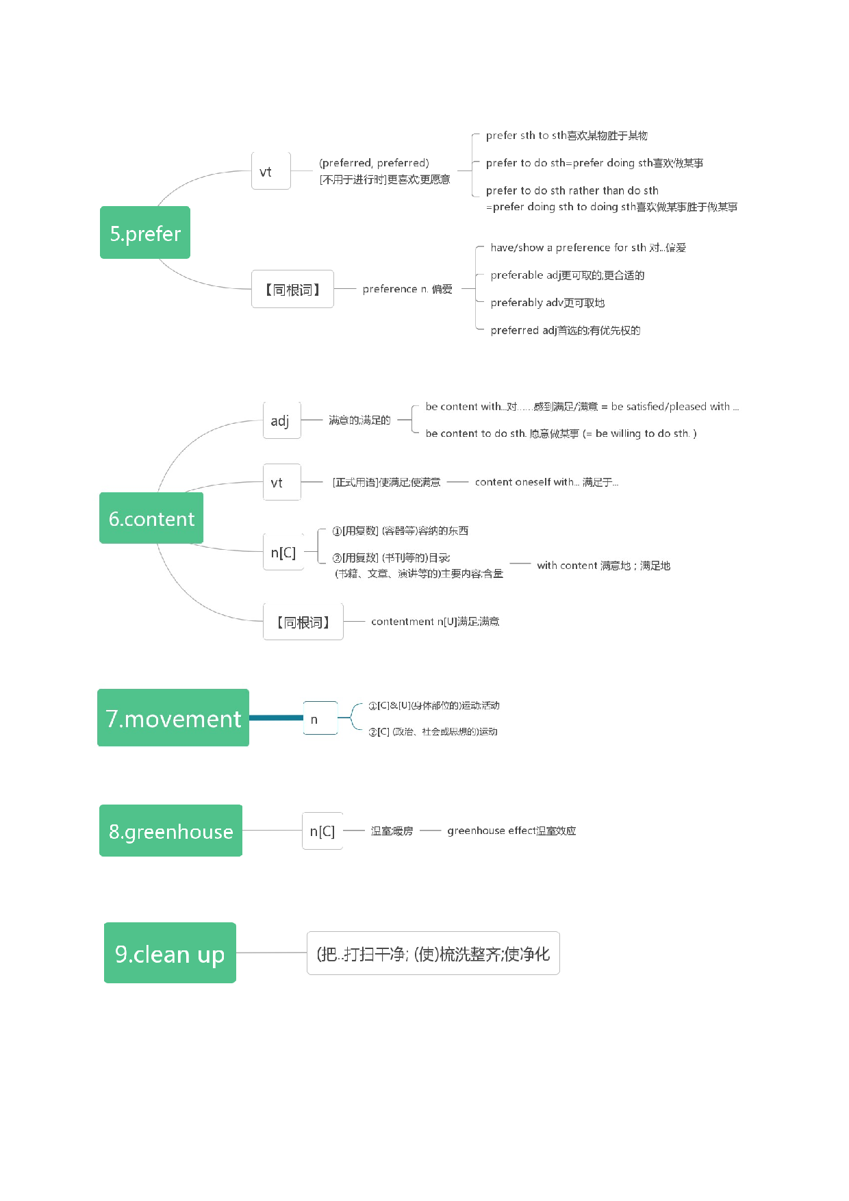 Unit 1 Teenage Life 词汇知识点思维导图-2022-2023学年高一英语单元同步词汇教学与检测（人教2019版必修第一册）.docx 第2页