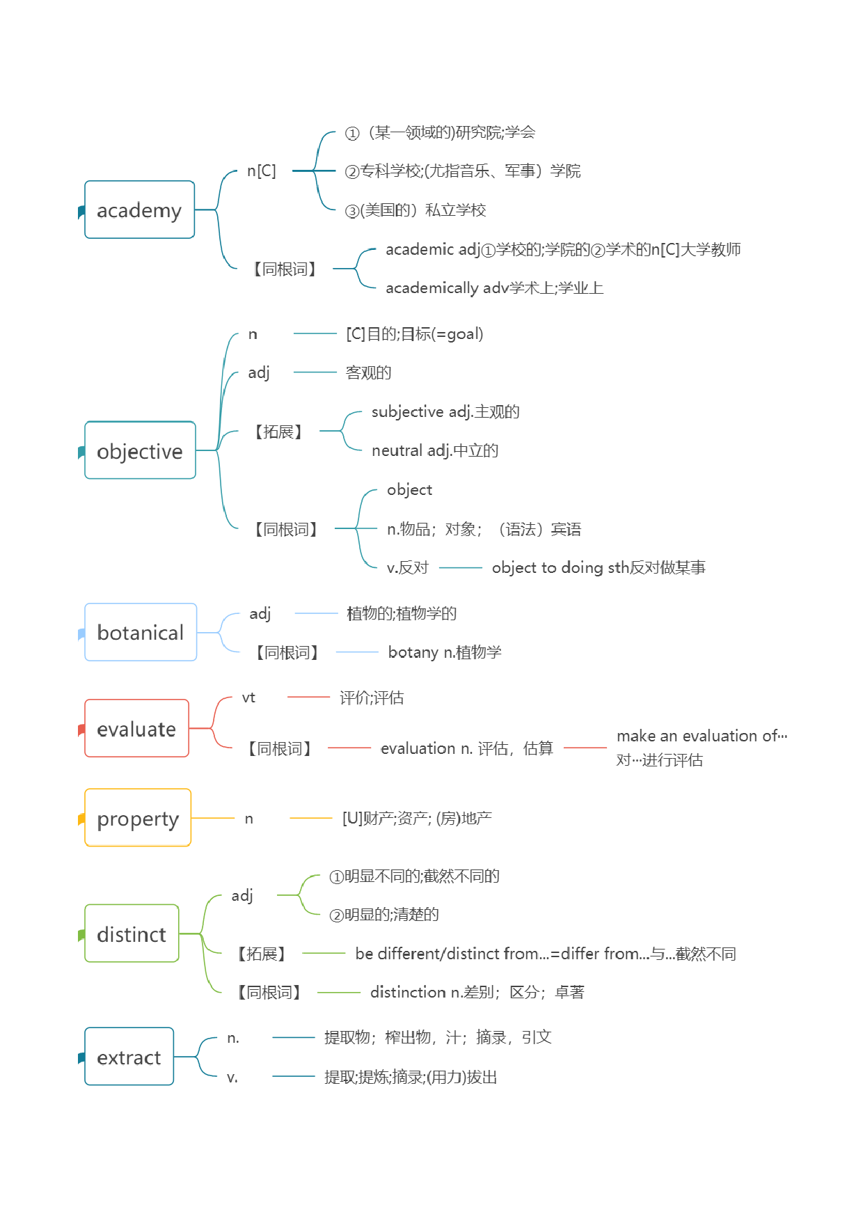 Unit 1 People of Achievement词汇知识点思维导图-2022-2023学年高二英语单元同步词汇教学与检测（人教2019版选择性必修第一册）.docx 第2页