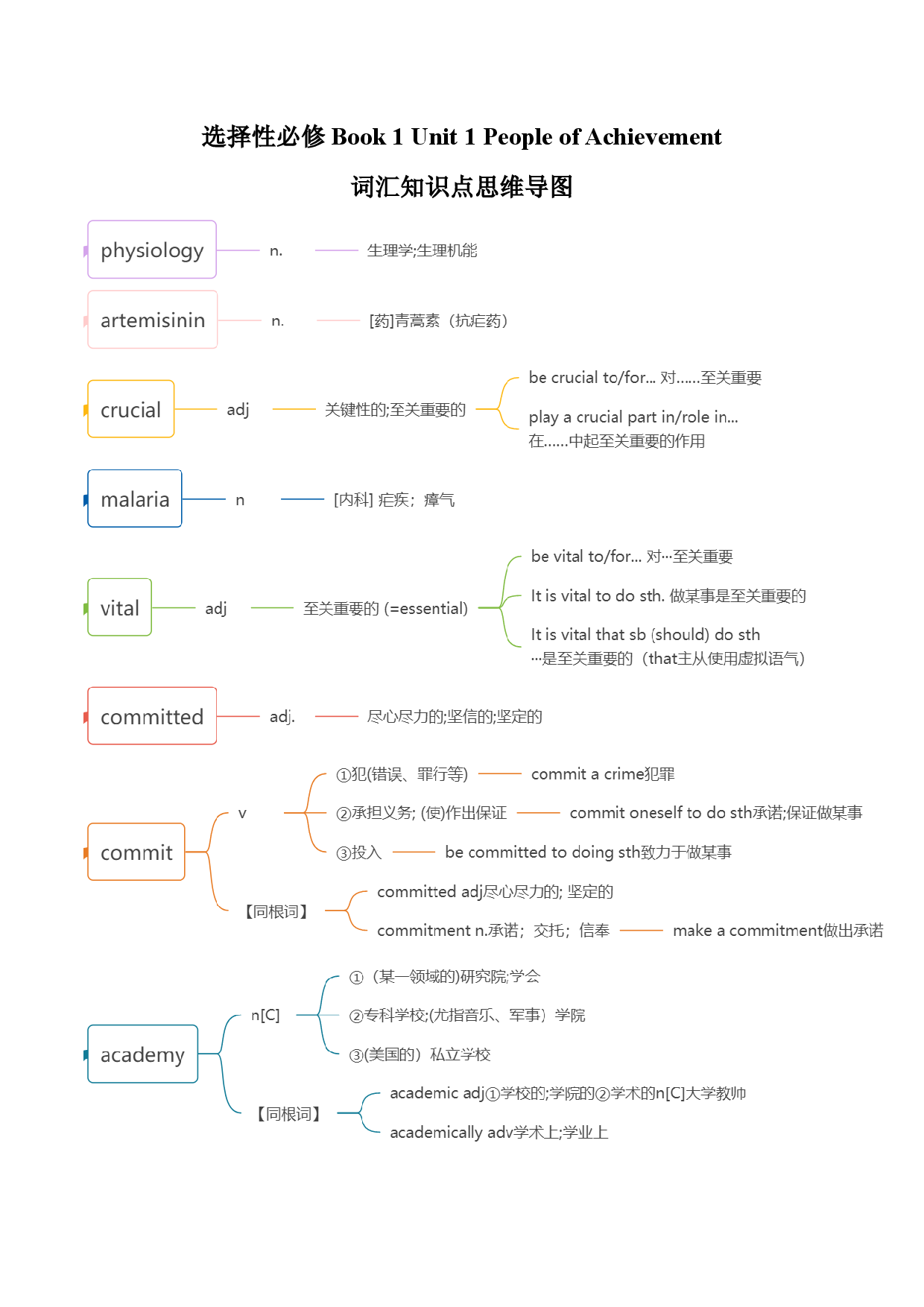 Unit 1 People of Achievement词汇知识点思维导图-2022-2023学年高二英语单元同步词汇教学与检测（人教2019版选择性必修第一册）.docx 第1页