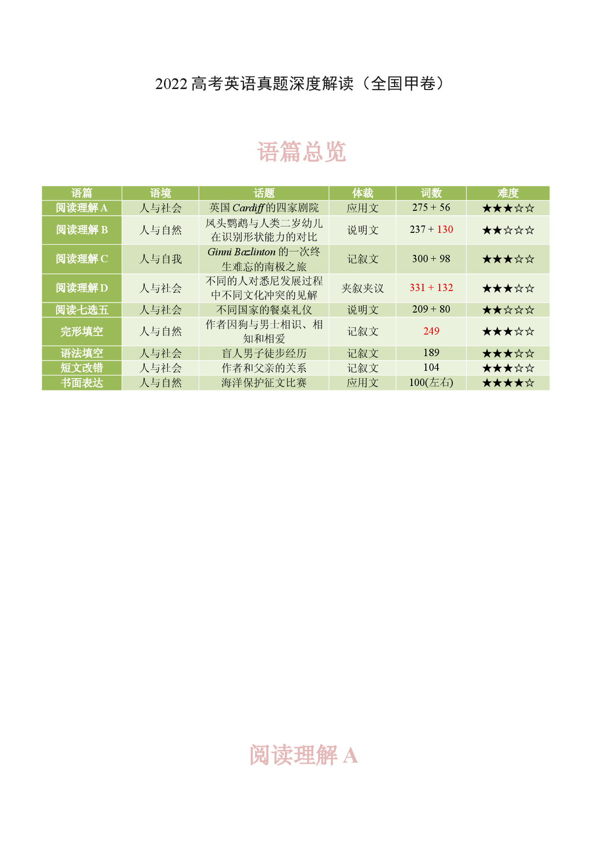 2022年高考英语真题完全解读（全国甲卷）（真题解读）.docx 第1页