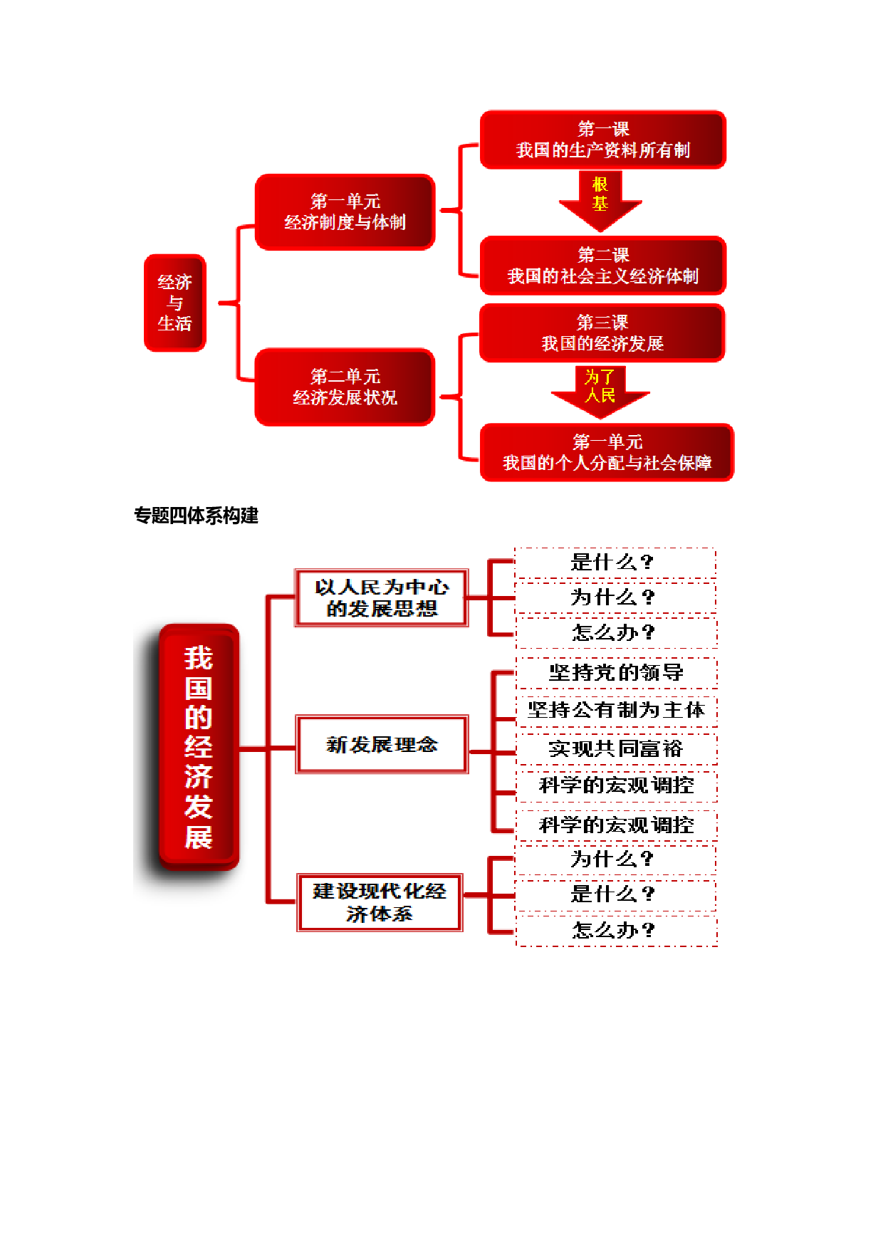 专题四  我国的经济发展（教学设计）-2023年高考政治二轮复习讲练测（新高考专用）.docx 第2页